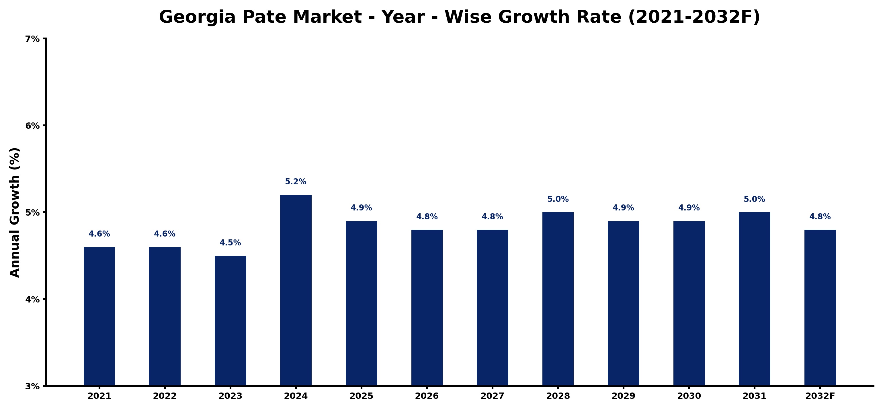 Georgia Pate Market Year-wise Growth Rate and Key Drivers