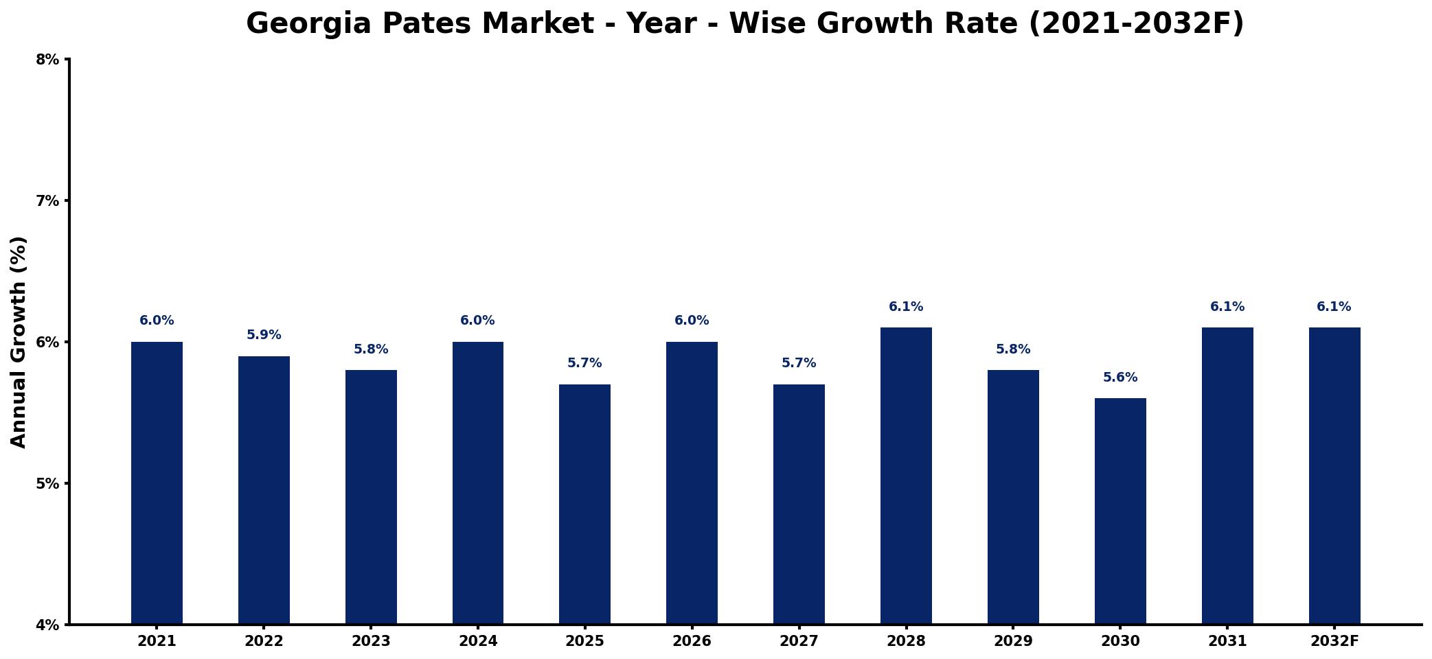 Georgia Pates Market Year-wise Growth Rate and Key Drivers
