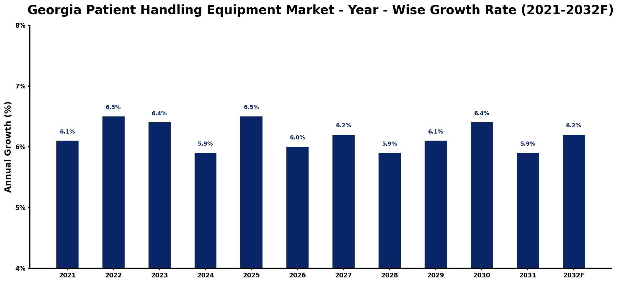 Georgia Patient Handling Equipment Market Year-wise Growth Rate and Key Drivers