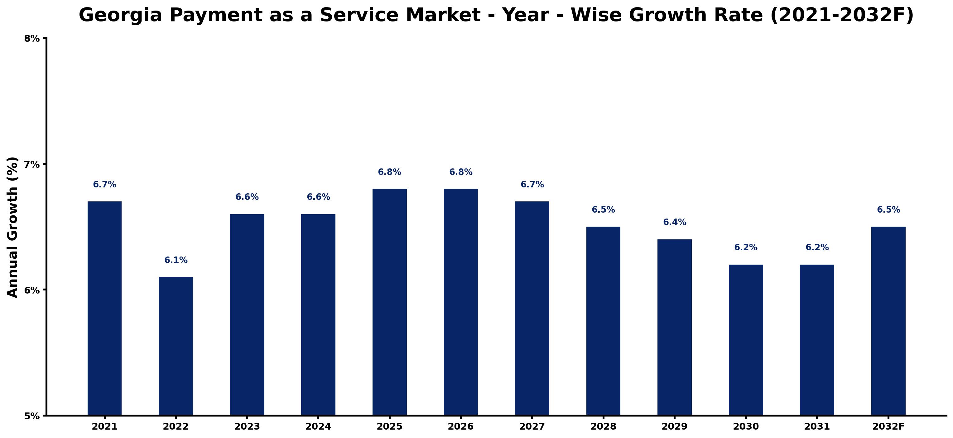 Georgia Payment as a Service Market Year-wise Growth Rate and Key Drivers