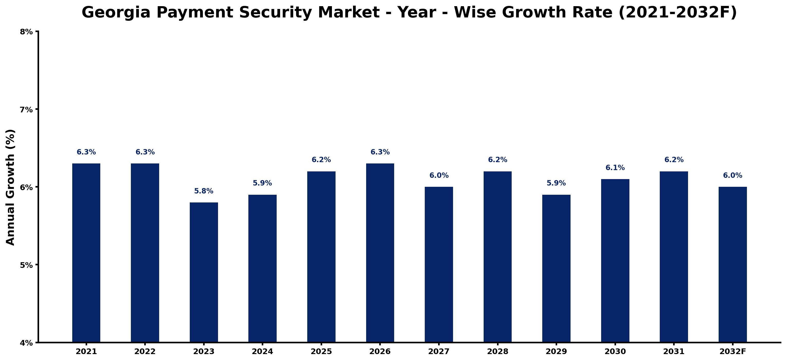 Georgia Payment Security Market Year-wise Growth Rate and Key Drivers