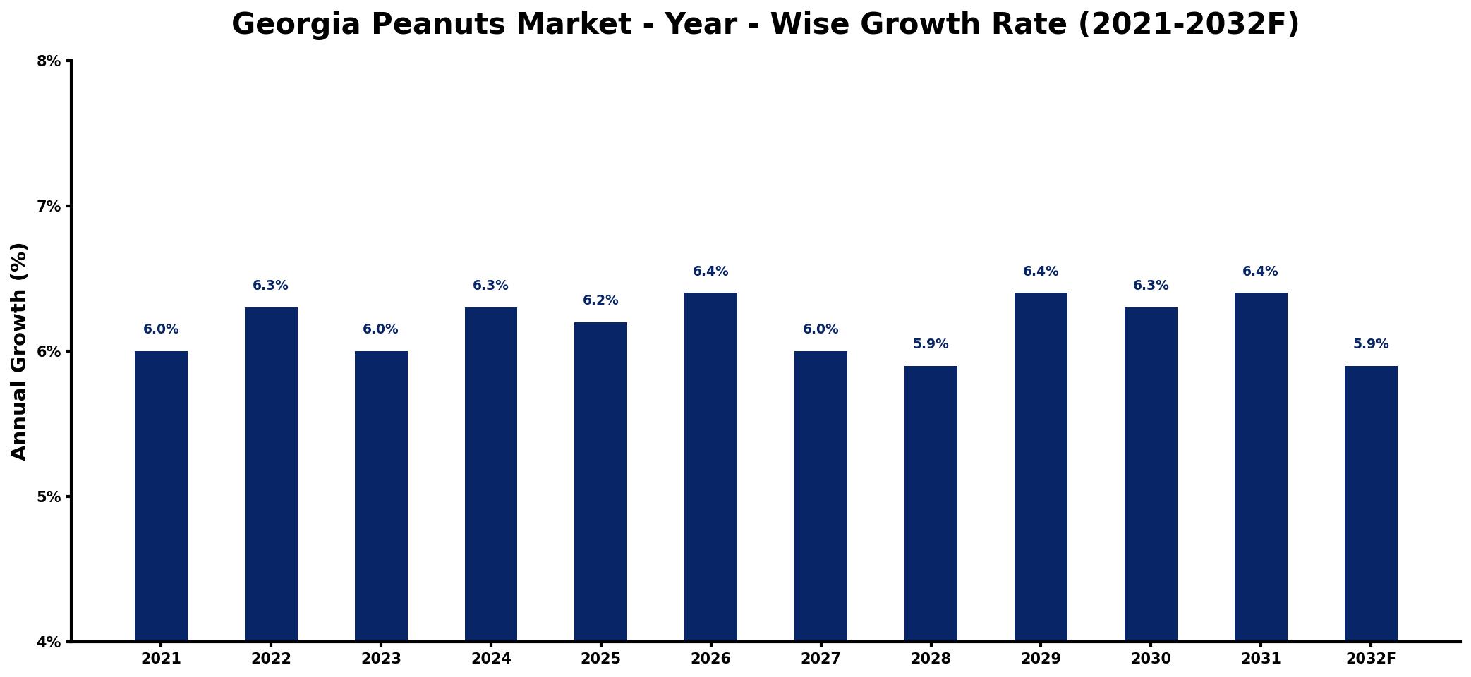 Georgia Peanuts Market Year-wise Growth Rate and Key Drivers