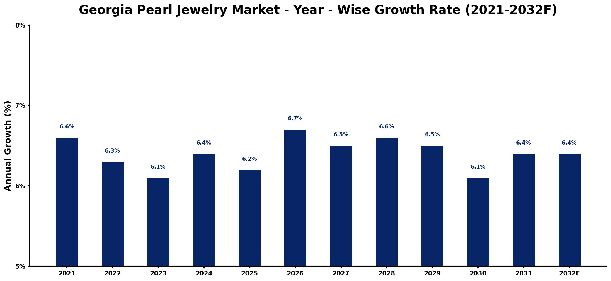 Georgia Pearl Jewelry Market Year-wise Growth Rate and Key Drivers