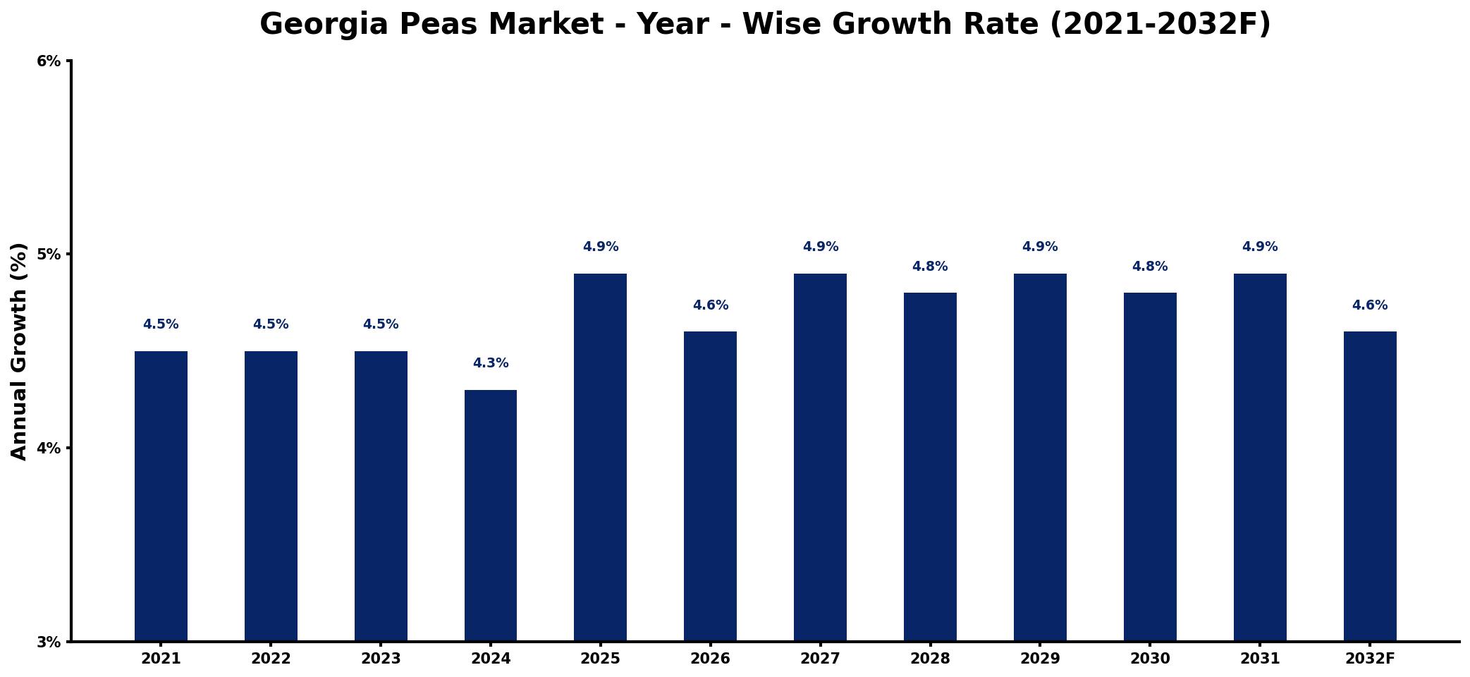 Georgia Peas Market Year-wise Growth Rate and Key Drivers