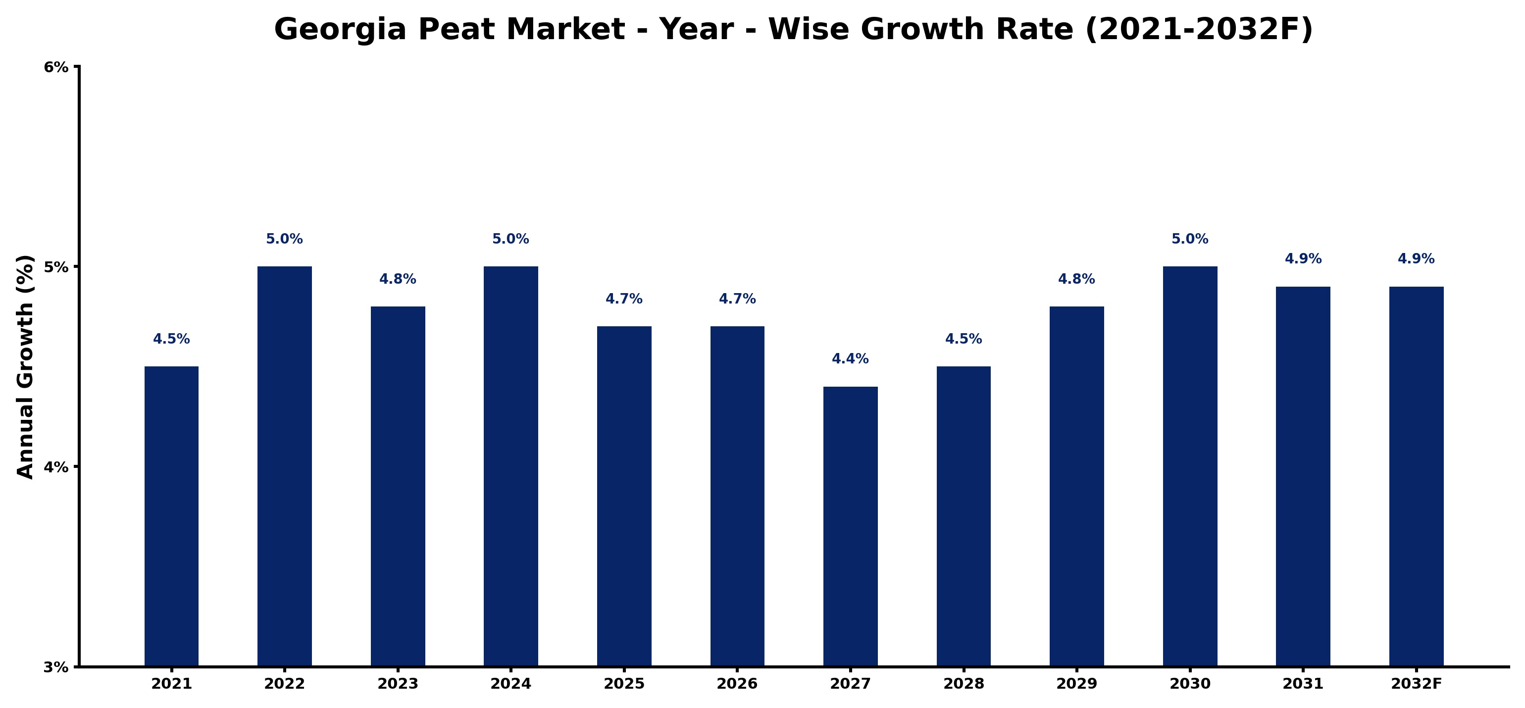 Georgia Peat Market Year-wise Growth Rate and Key Drivers