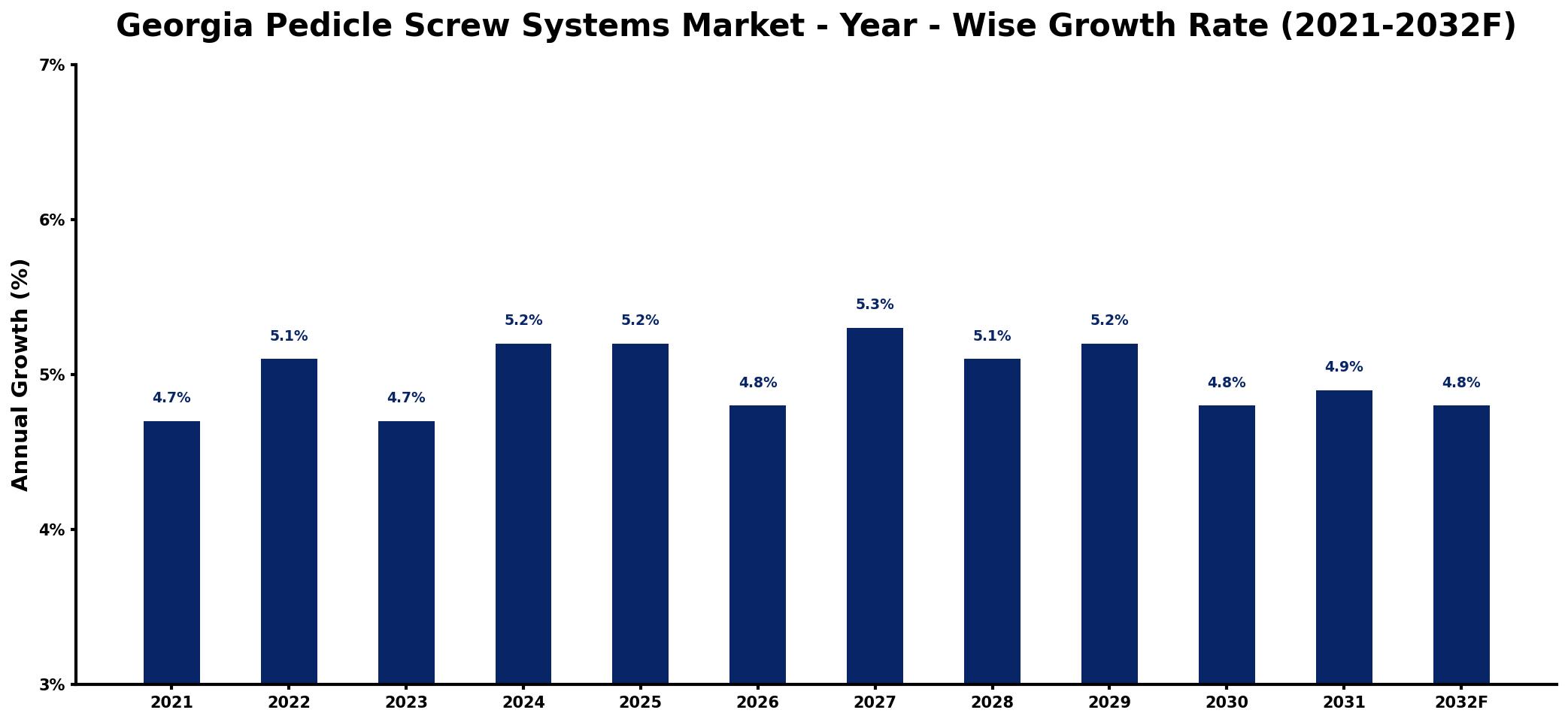 Georgia Pedicle Screw Systems Market Year-wise Growth Rate and Key Drivers