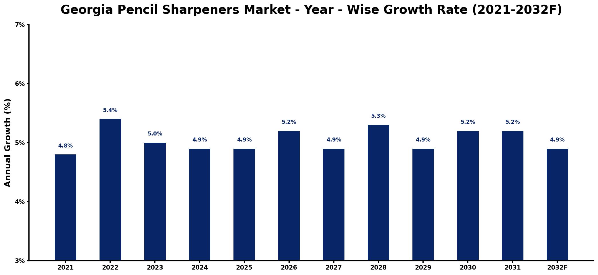 Georgia Pencil Sharpeners Market Year-wise Growth Rate and Key Drivers