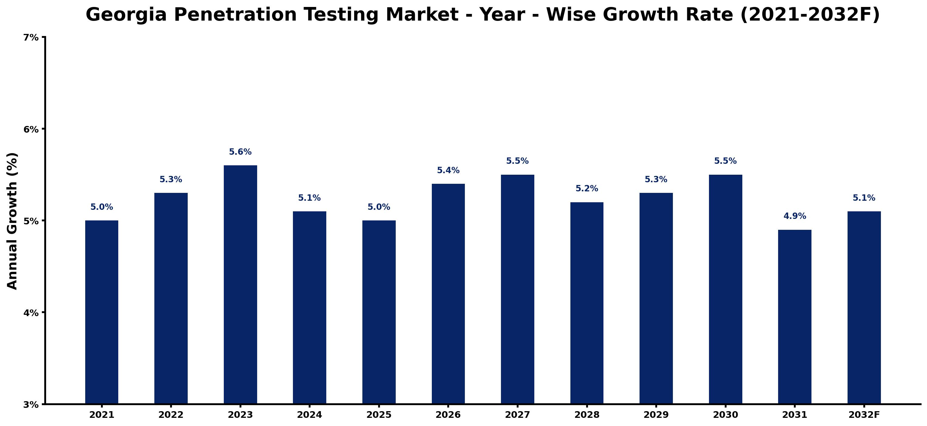 Georgia Penetration Testing Market Year-wise Growth Rate and Key Drivers