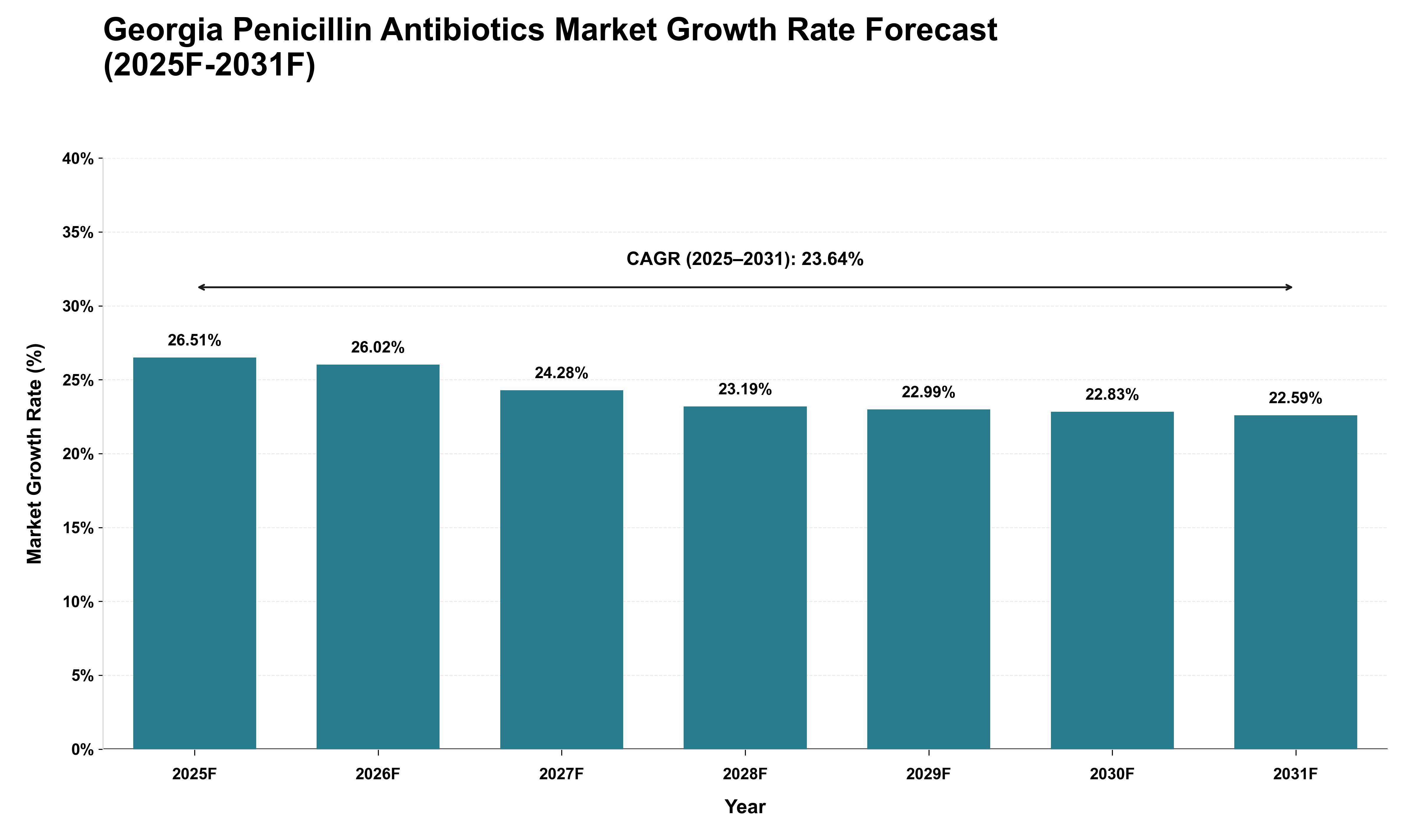 Georgia Penicillin Antibiotics Market Growth Rate Analysis (2025 - 2031)