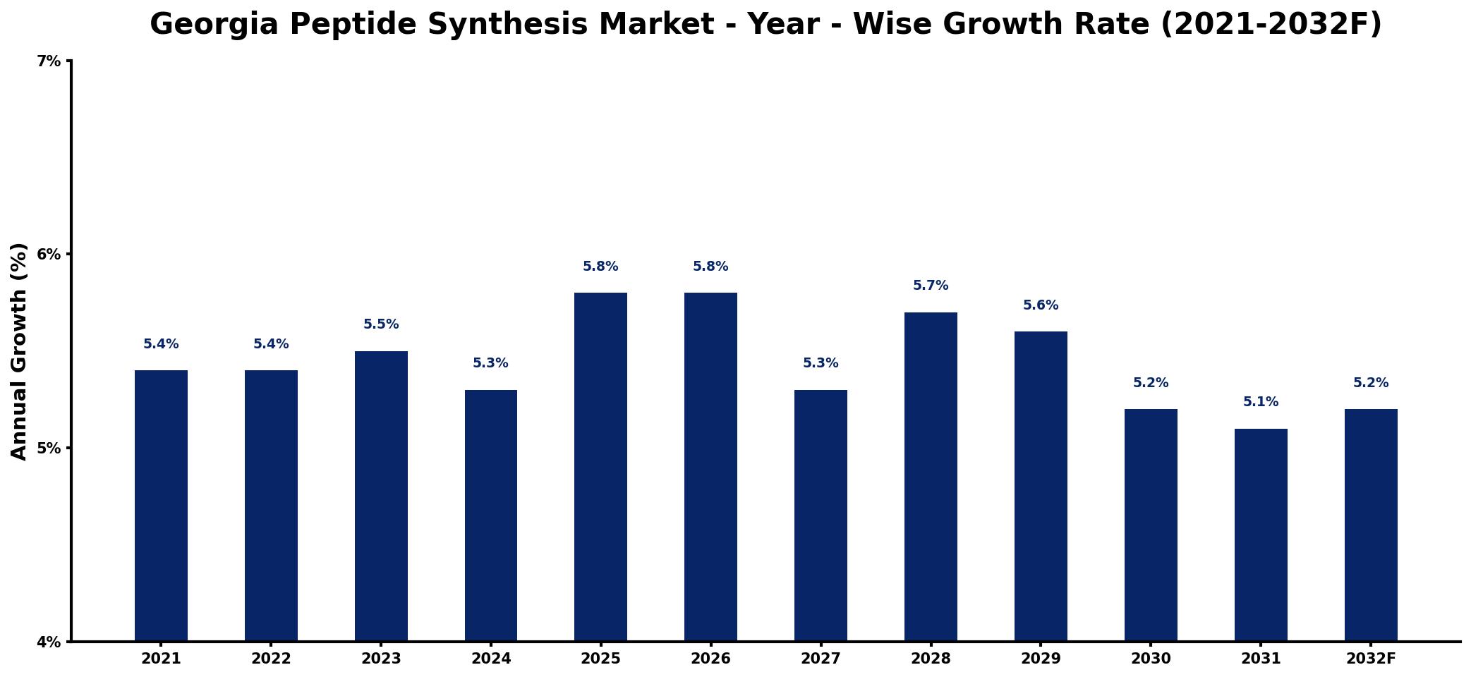 Georgia Peptide Synthesis Market Year-wise Growth Rate and Key Drivers
