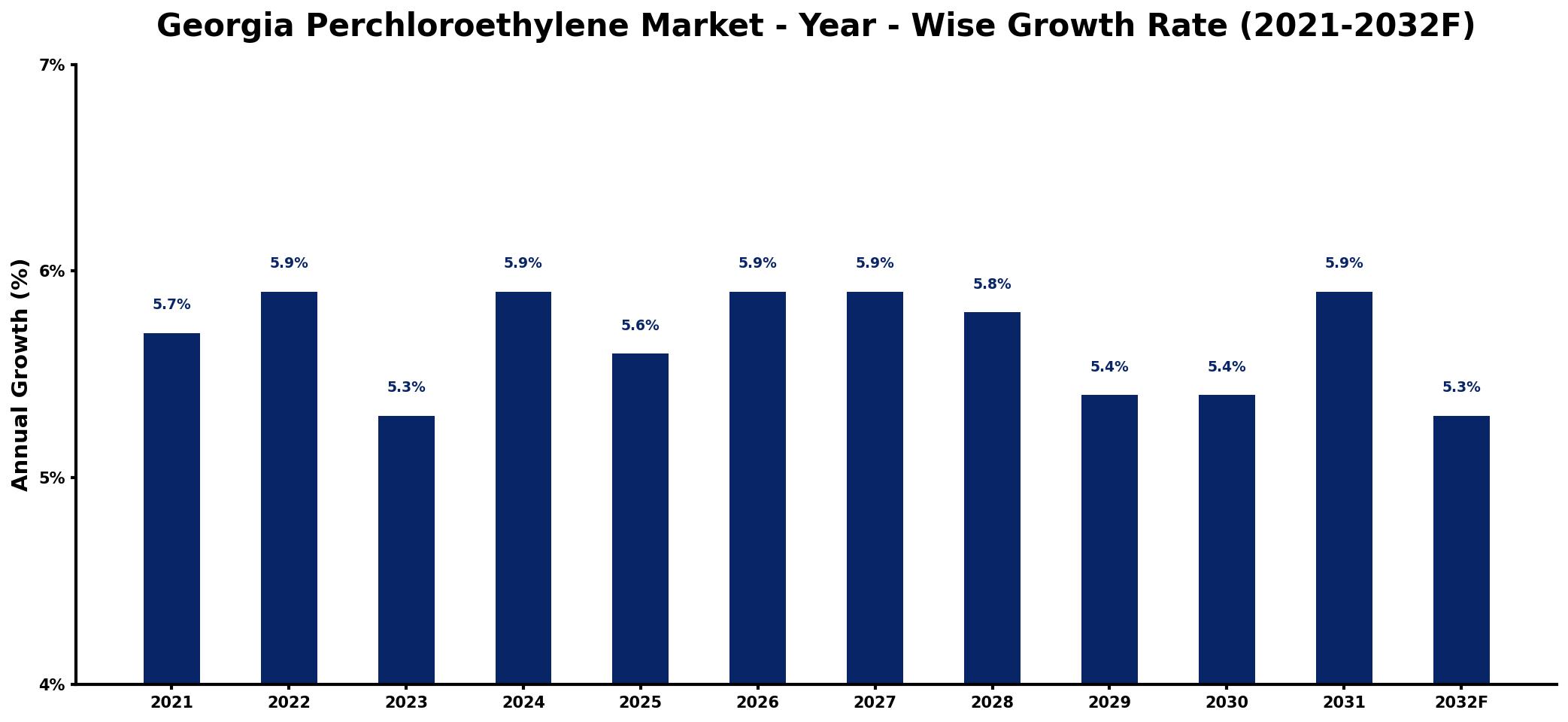 Georgia Perchloroethylene Market Year-wise Growth Rate and Key Drivers