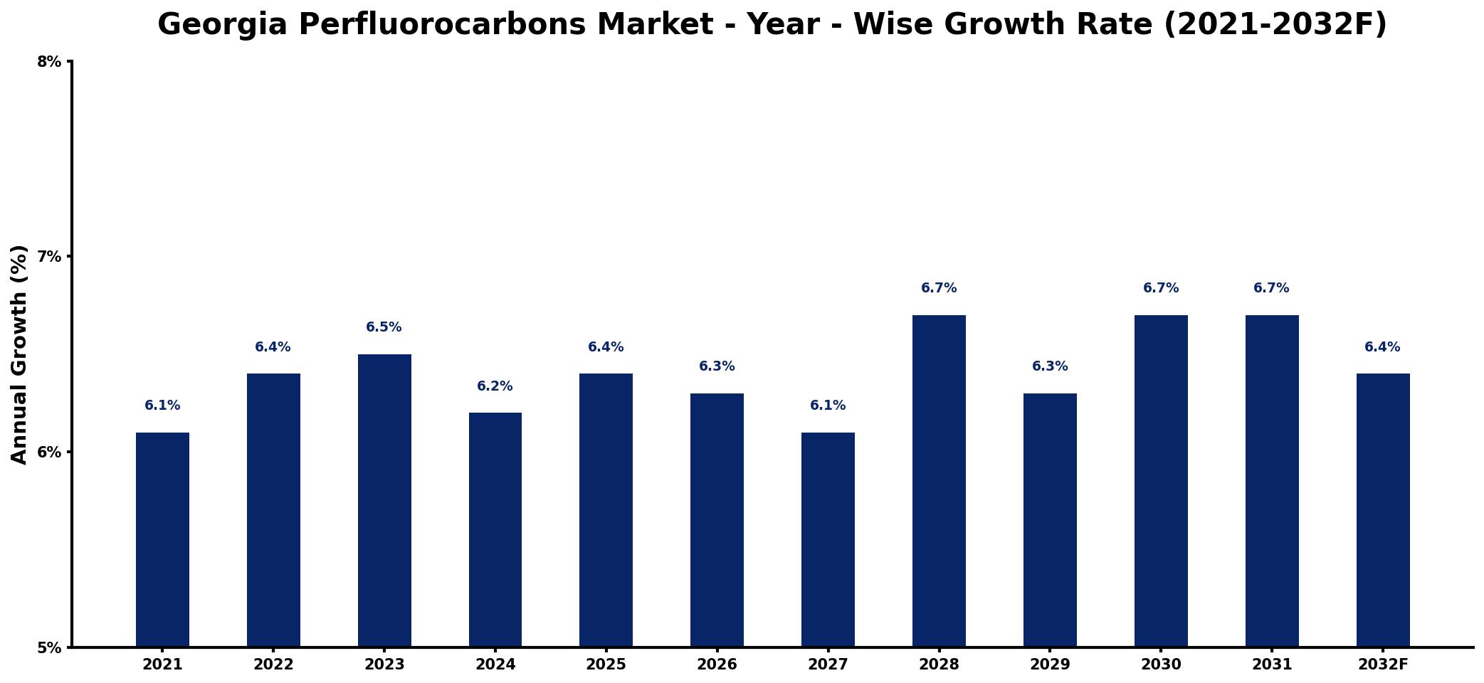Georgia Perfluorocarbons Market Year-wise Growth Rate and Key Drivers