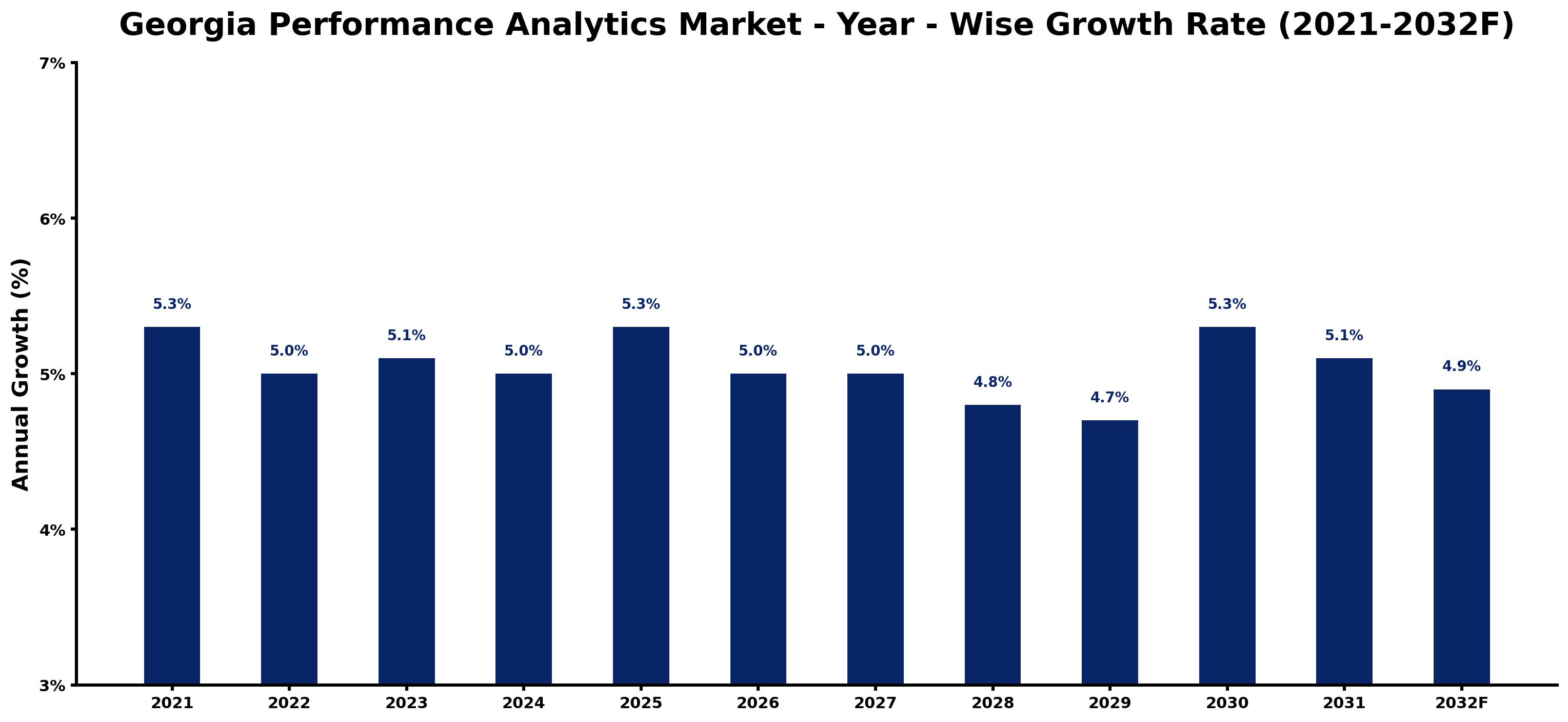 Georgia Performance Analytics Market Year-wise Growth Rate and Key Drivers
