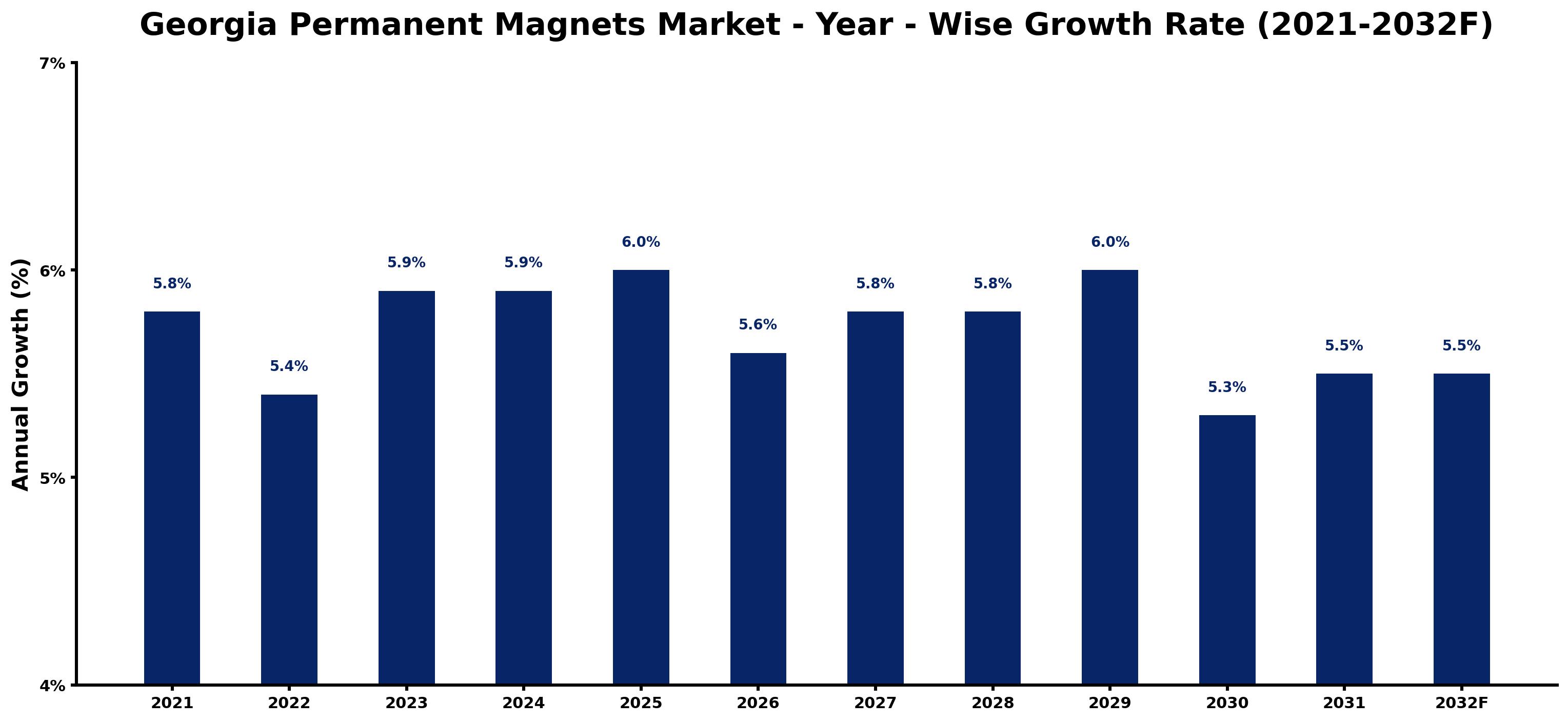 Georgia Permanent Magnets Market Year-wise Growth Rate and Key Drivers