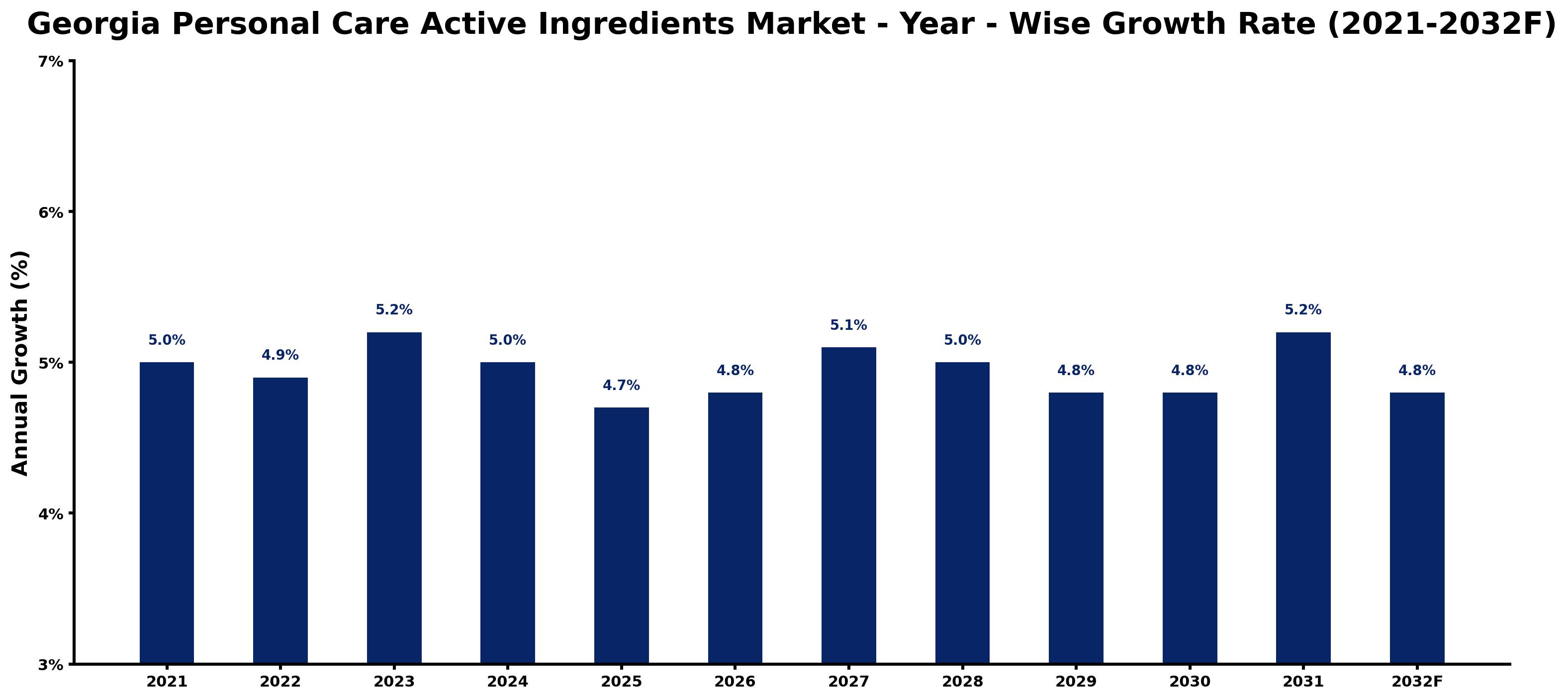 Georgia Personal Care Active Ingredients Market Year-wise Growth Rate and Key Drivers