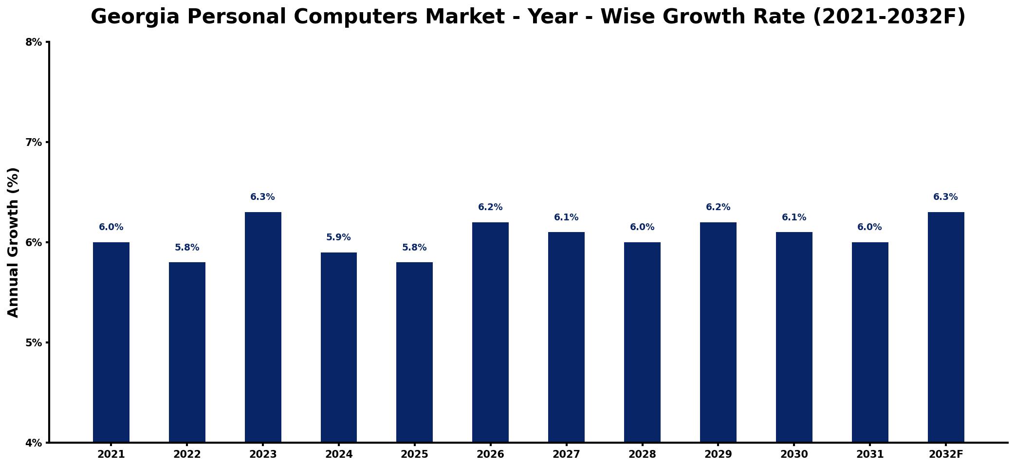 Georgia Personal Computers Market Year-wise Growth Rate and Key Drivers