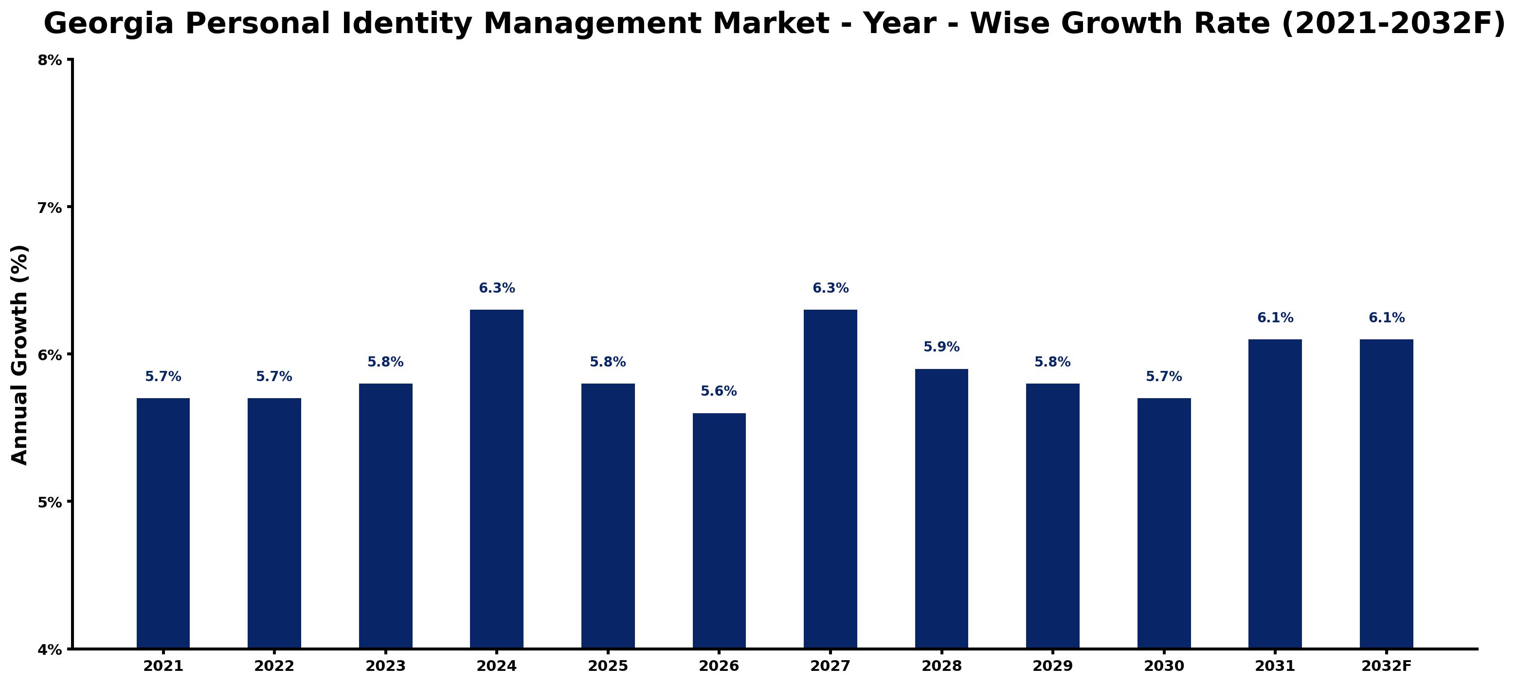 Georgia Personal Identity Management Market Year-wise Growth Rate and Key Drivers