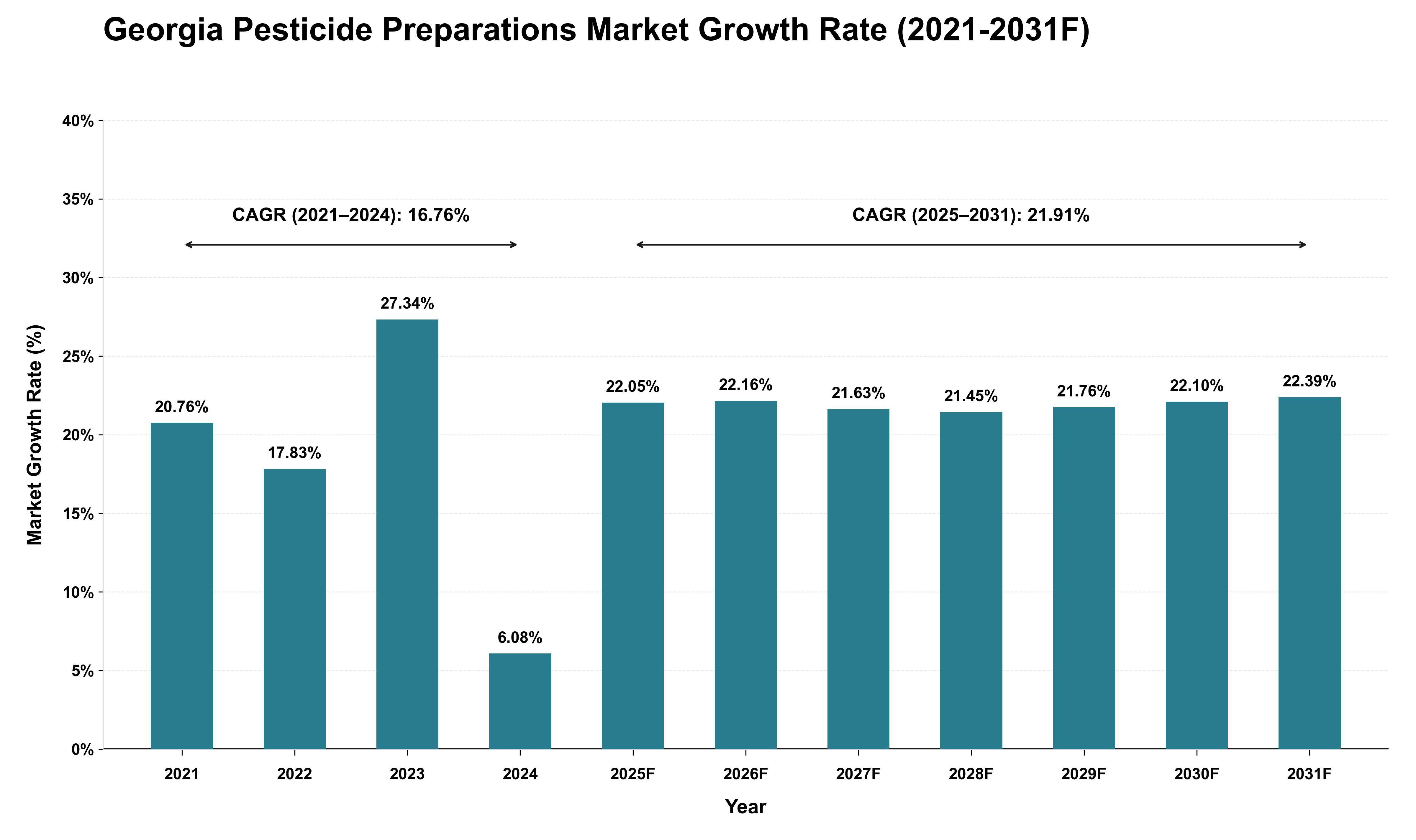 Georgia Pesticide Preparations Market Growth Rate Analysis (2021 - 2031)