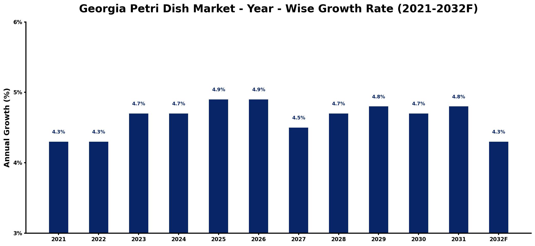 Georgia Petri Dish Market Year-wise Growth Rate and Key Drivers