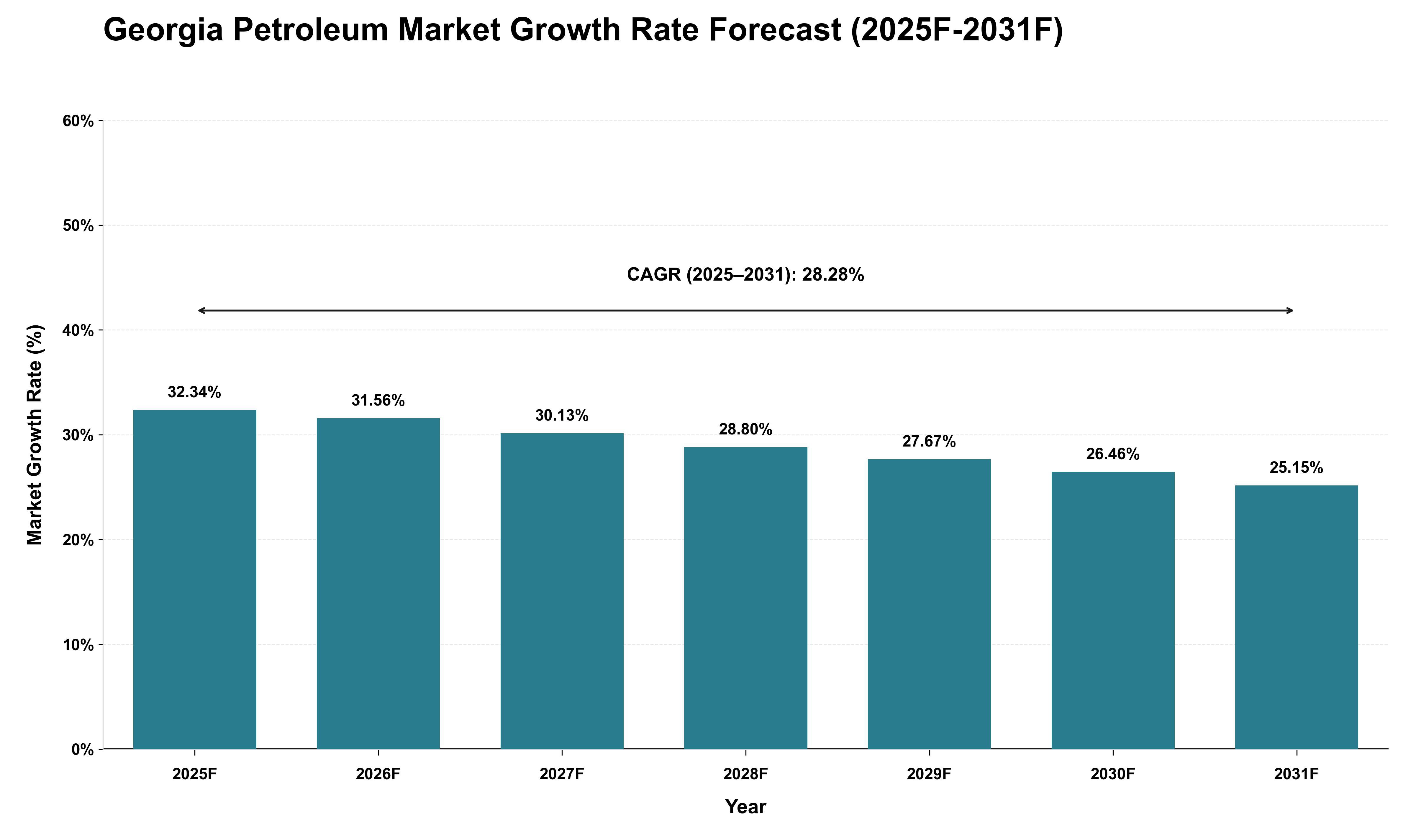 Georgia Petroleum Market Growth Rate Analysis (2025 - 2031)