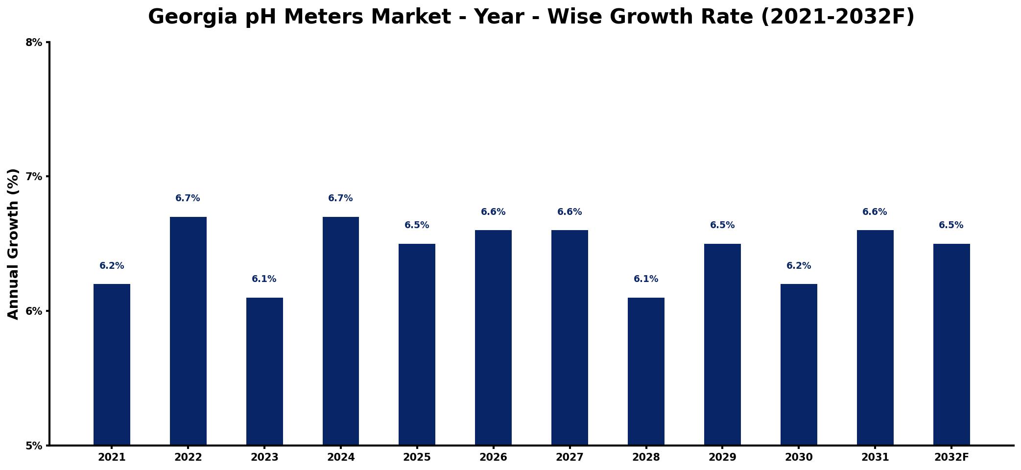 Georgia pH Meters Market Year-wise Growth Rate and Key Drivers