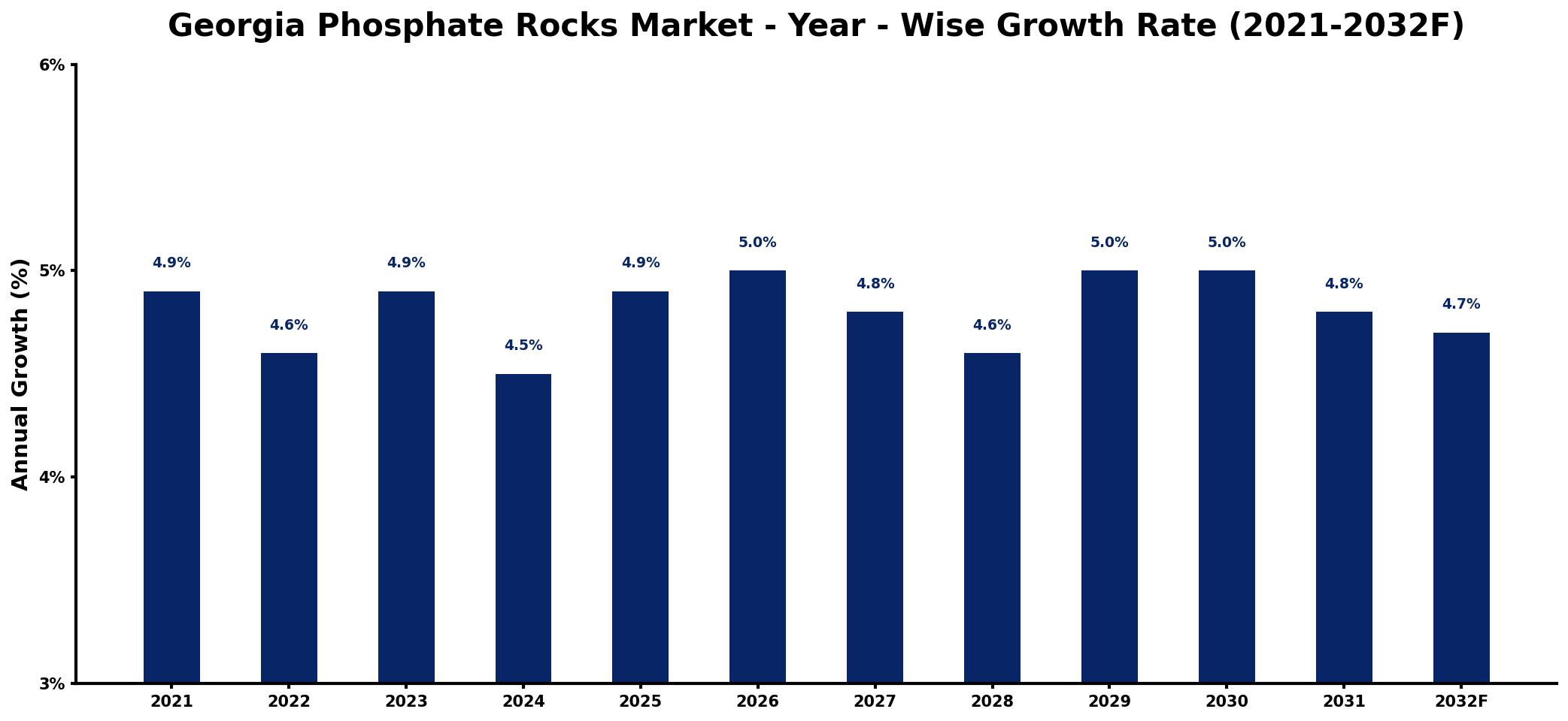Georgia Phosphate Rocks Market Year-wise Growth Rate and Key Drivers