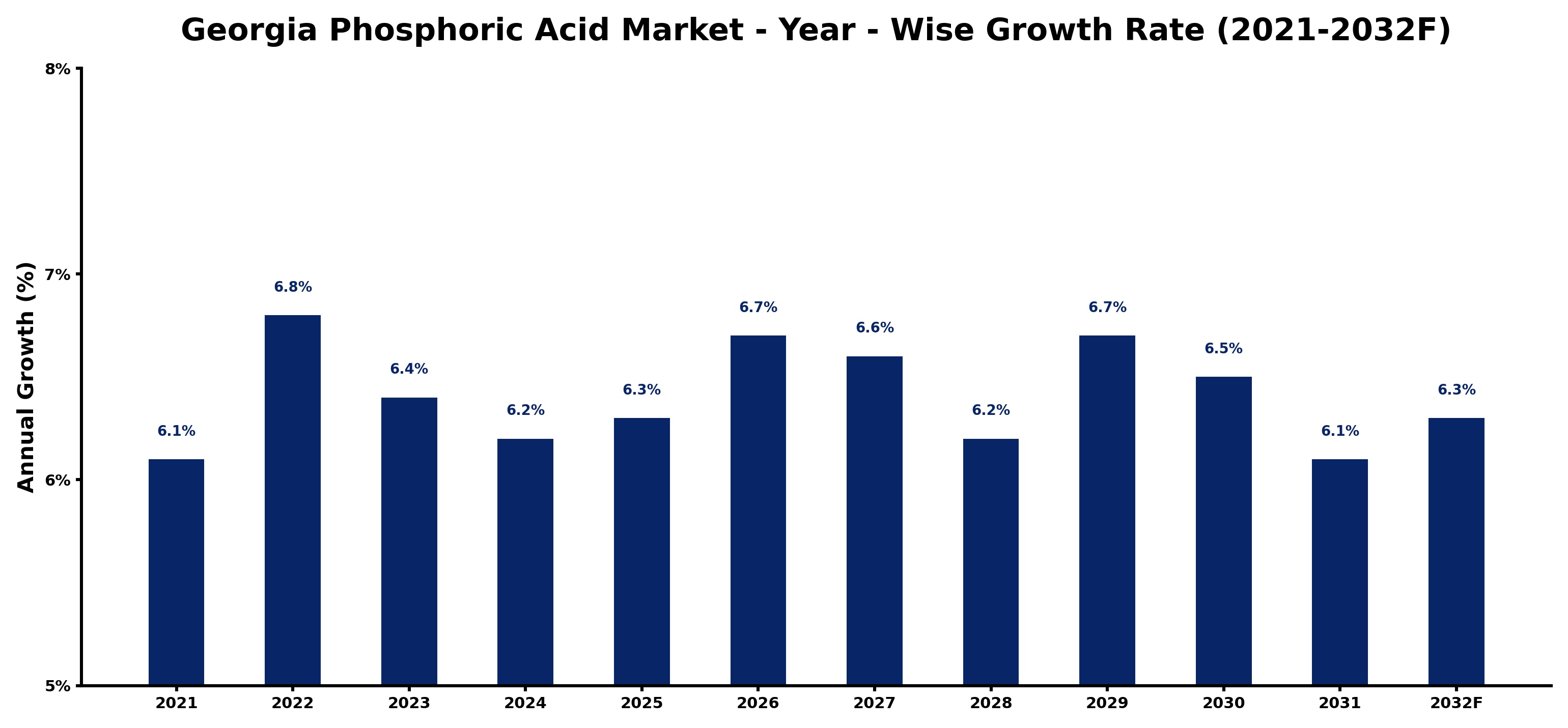 Georgia Phosphoric Acid Market Year-wise Growth Rate and Key Drivers