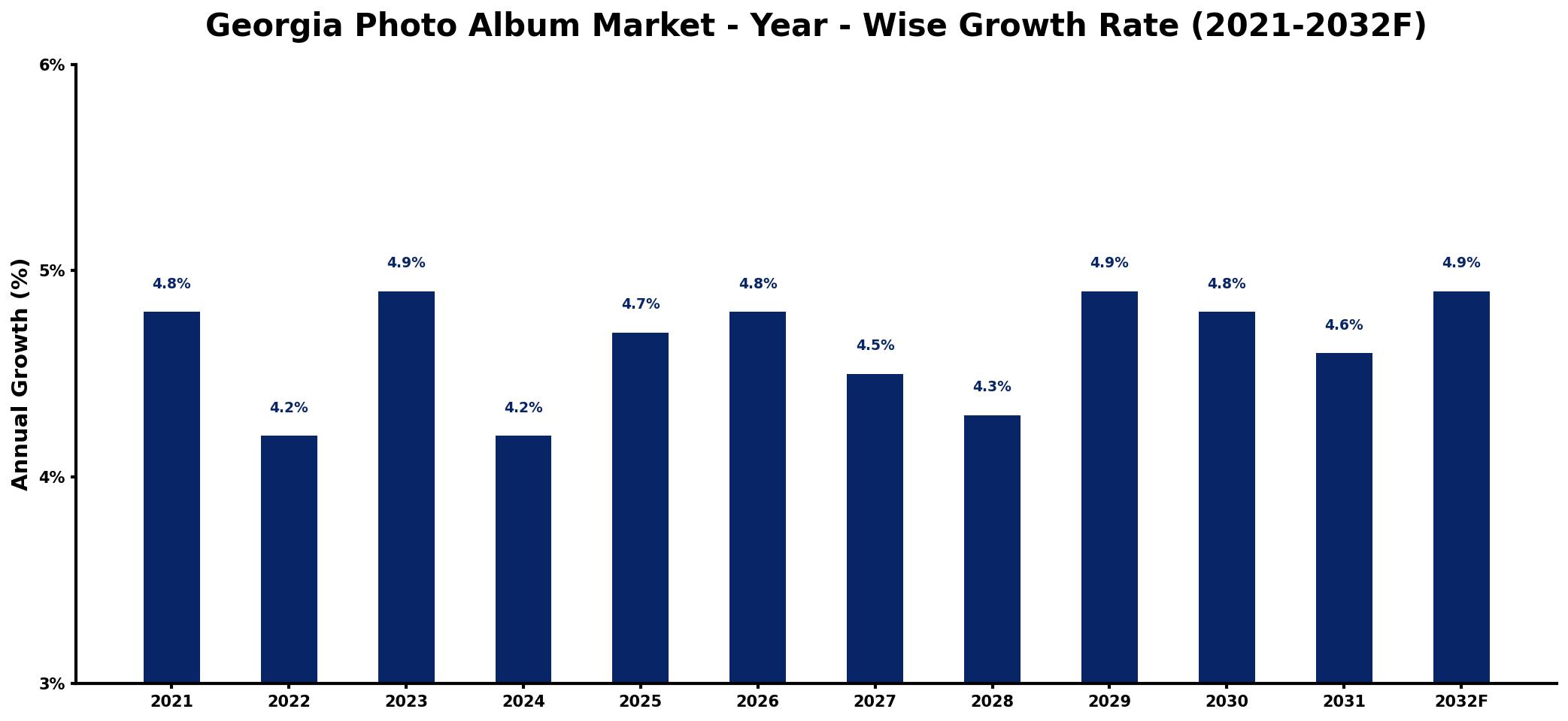 Georgia Photo Album Market Year-wise Growth Rate and Key Drivers