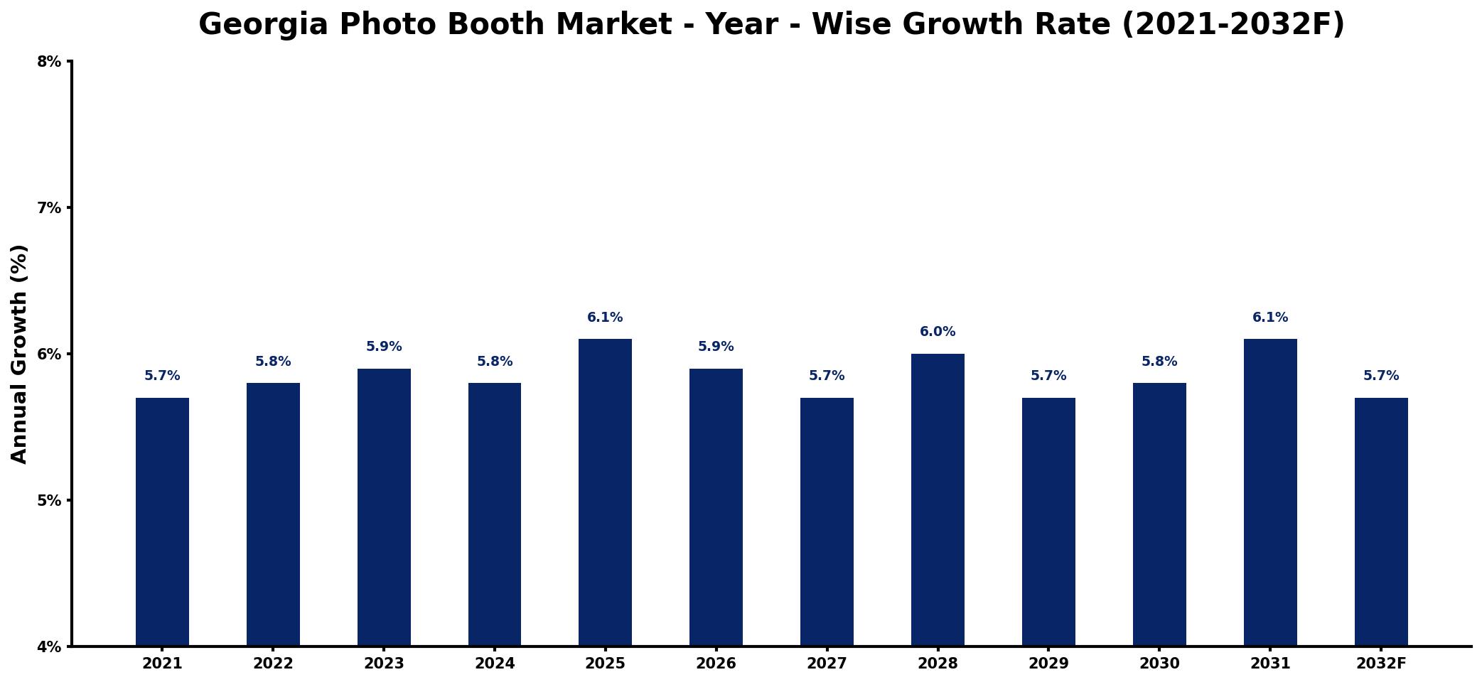 Georgia Photo Booth Market Year-wise Growth Rate and Key Drivers