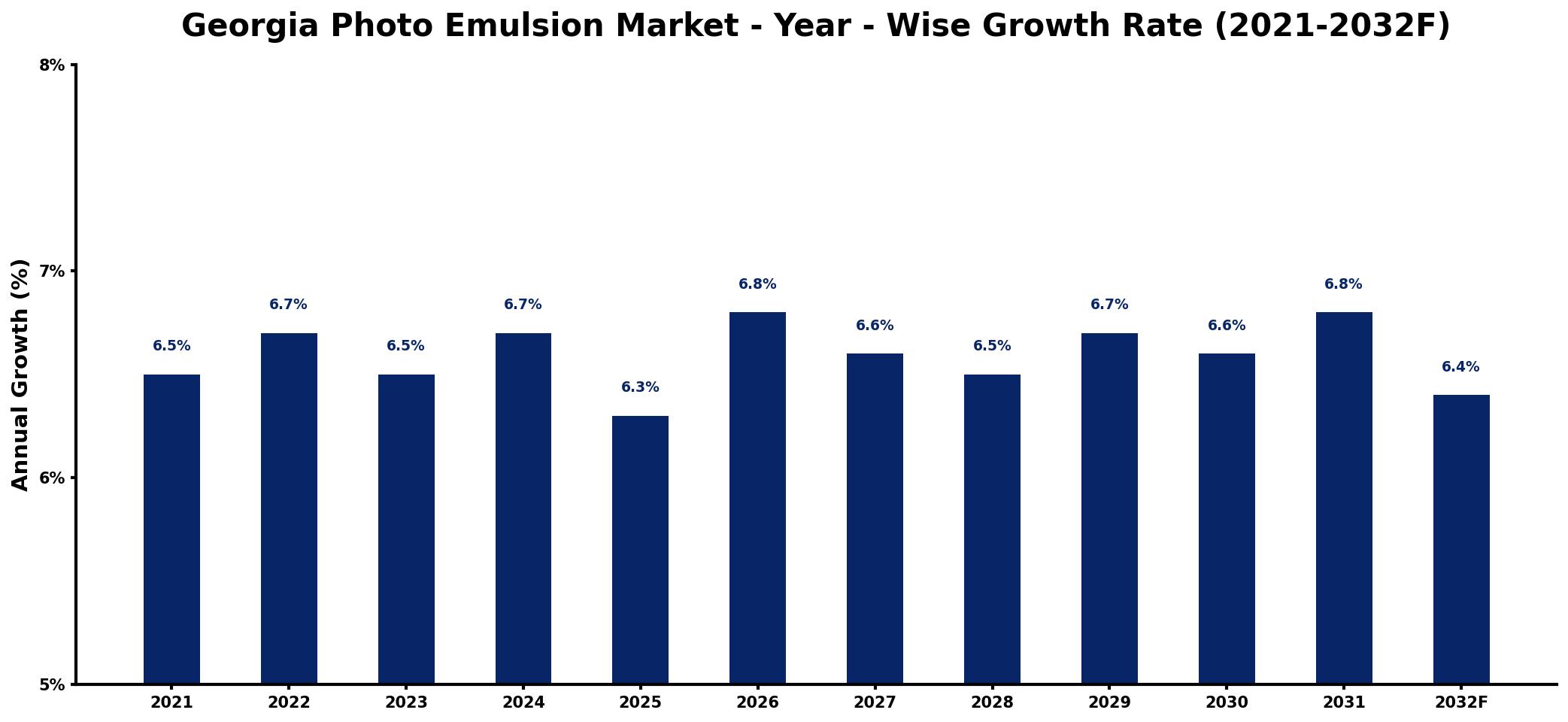 Georgia Photo Emulsion Market Year-wise Growth Rate and Key Drivers