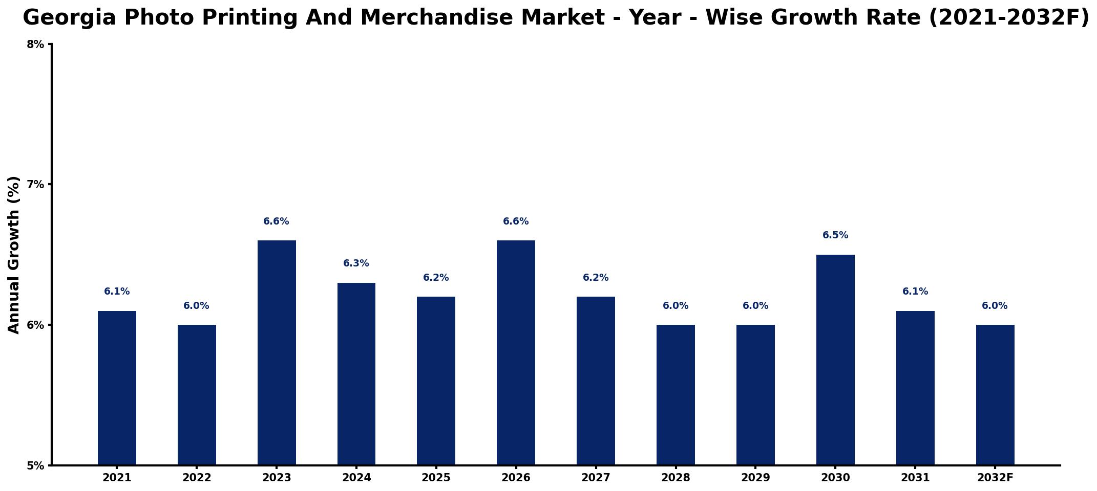 Georgia Photo Printing And Merchandise Market Year-wise Growth Rate and Key Drivers