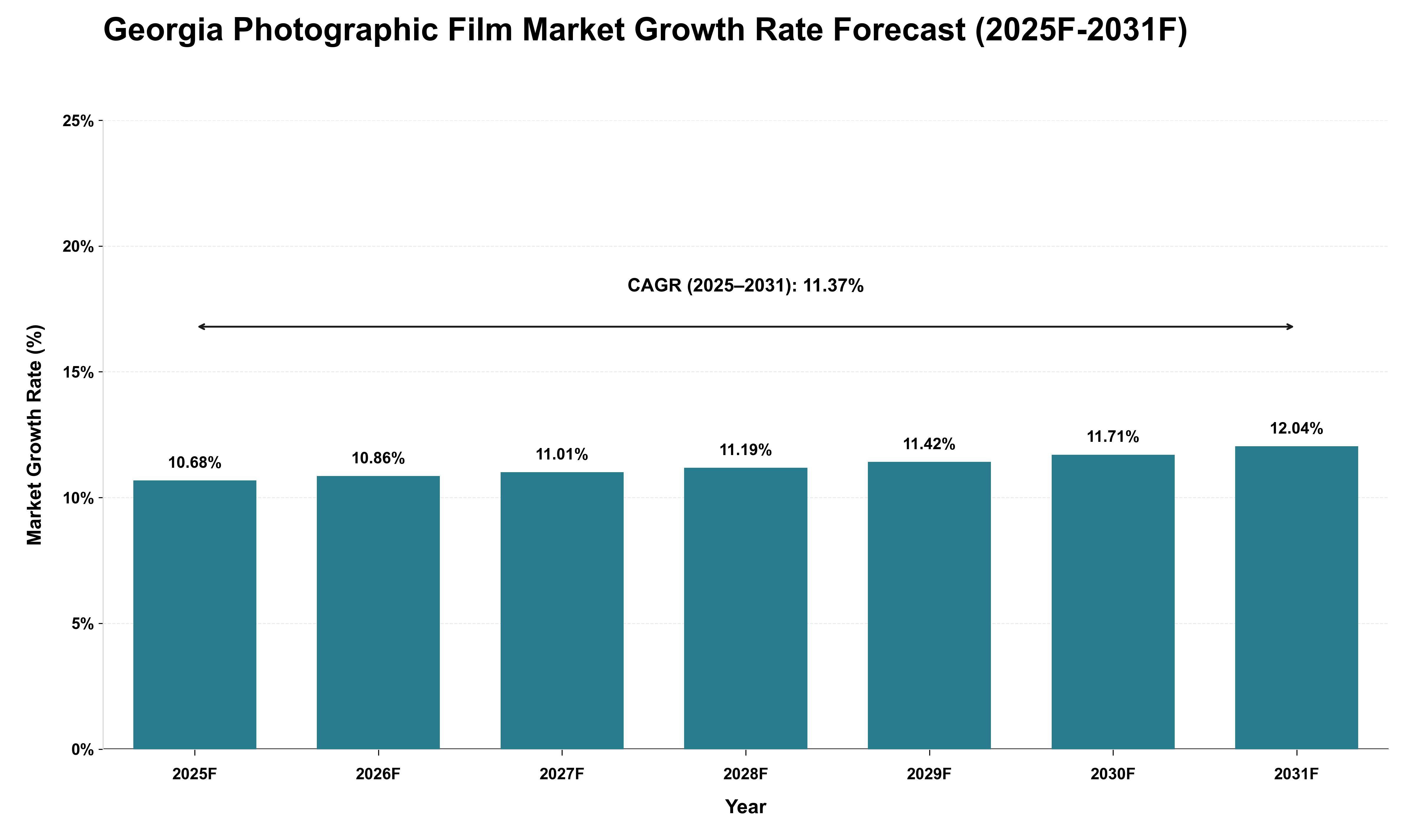 Georgia Photographic Film Market Growth Rate Analysis (2025 - 2031)