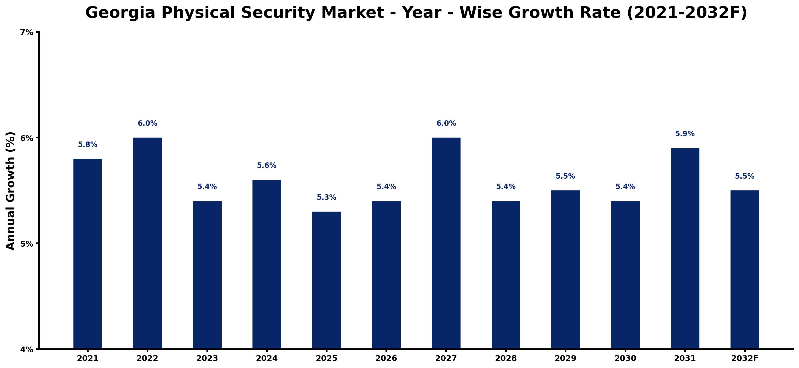 Georgia Physical Security Market Year-wise Growth Rate and Key Drivers