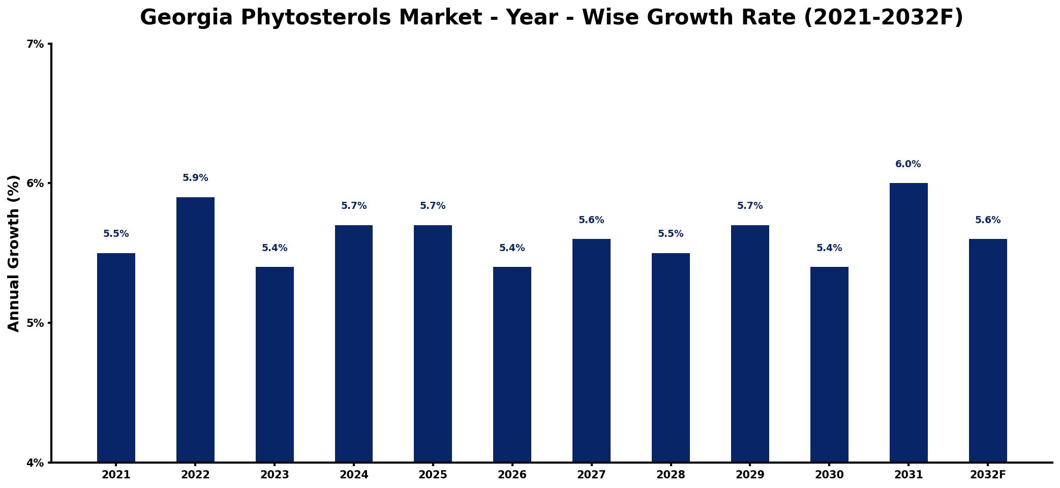 Georgia Phytosterols Market Year-wise Growth Rate and Key Drivers