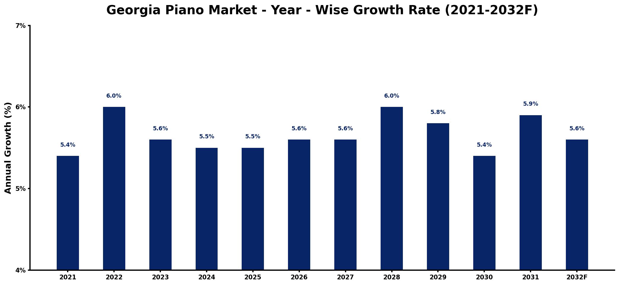 Georgia Piano Market Year-wise Growth Rate and Key Drivers
