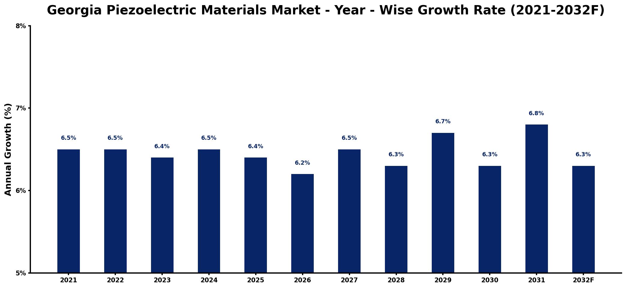 Georgia Piezoelectric Materials Market Year-wise Growth Rate and Key Drivers
