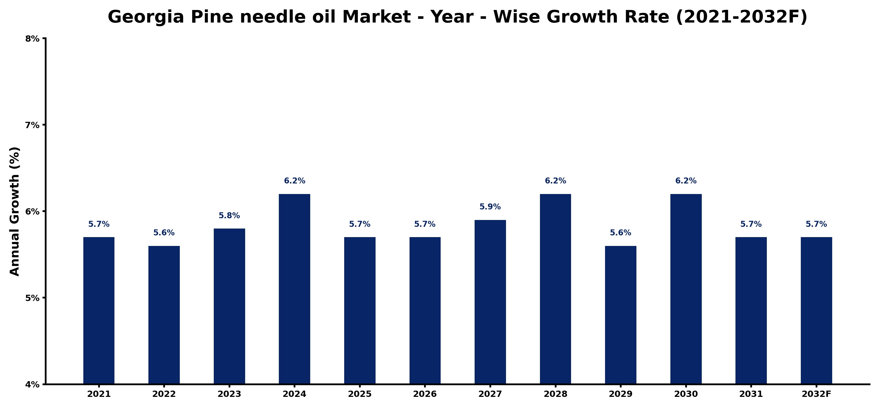 Georgia Pine needle oil Market Year-wise Growth Rate and Key Drivers
