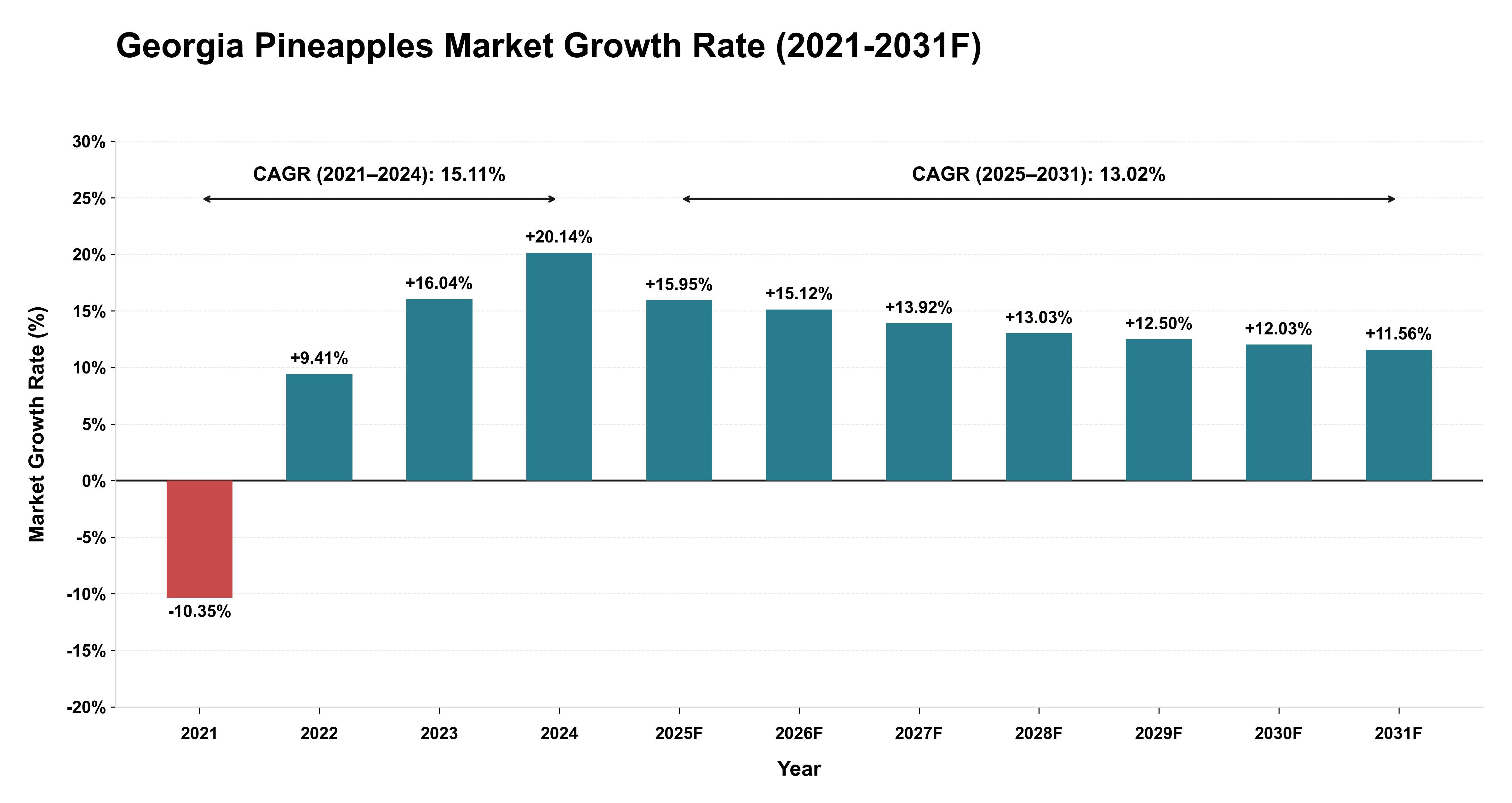Georgia Pineapples Market Year-wise Growth Rate (2021-2031F)