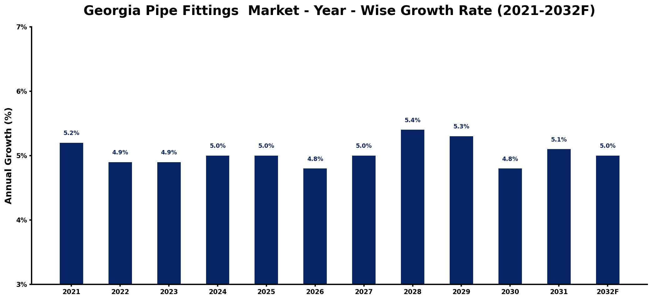 Georgia Pipe Fittings Market Year-wise Growth Rate and Key Drivers