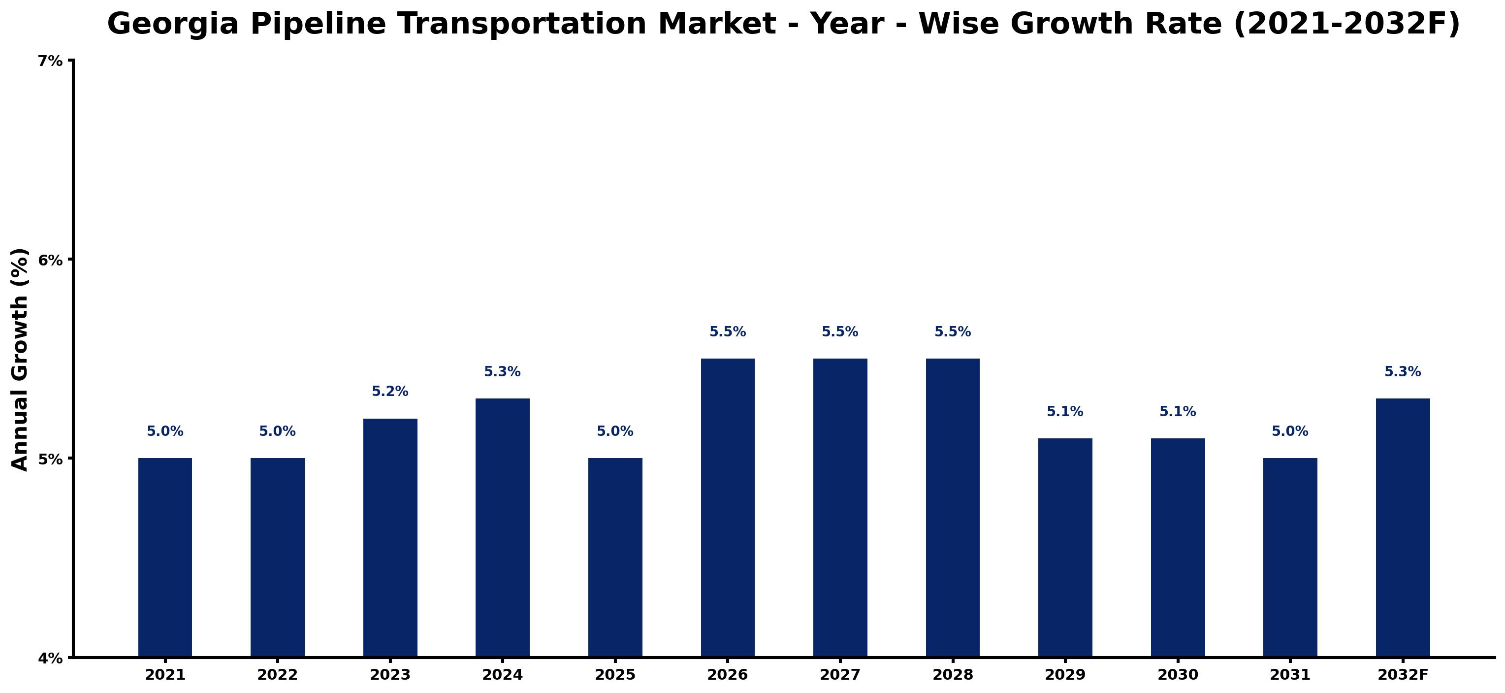 Georgia Pipeline Transportation Market Year-wise Growth Rate and Key Drivers