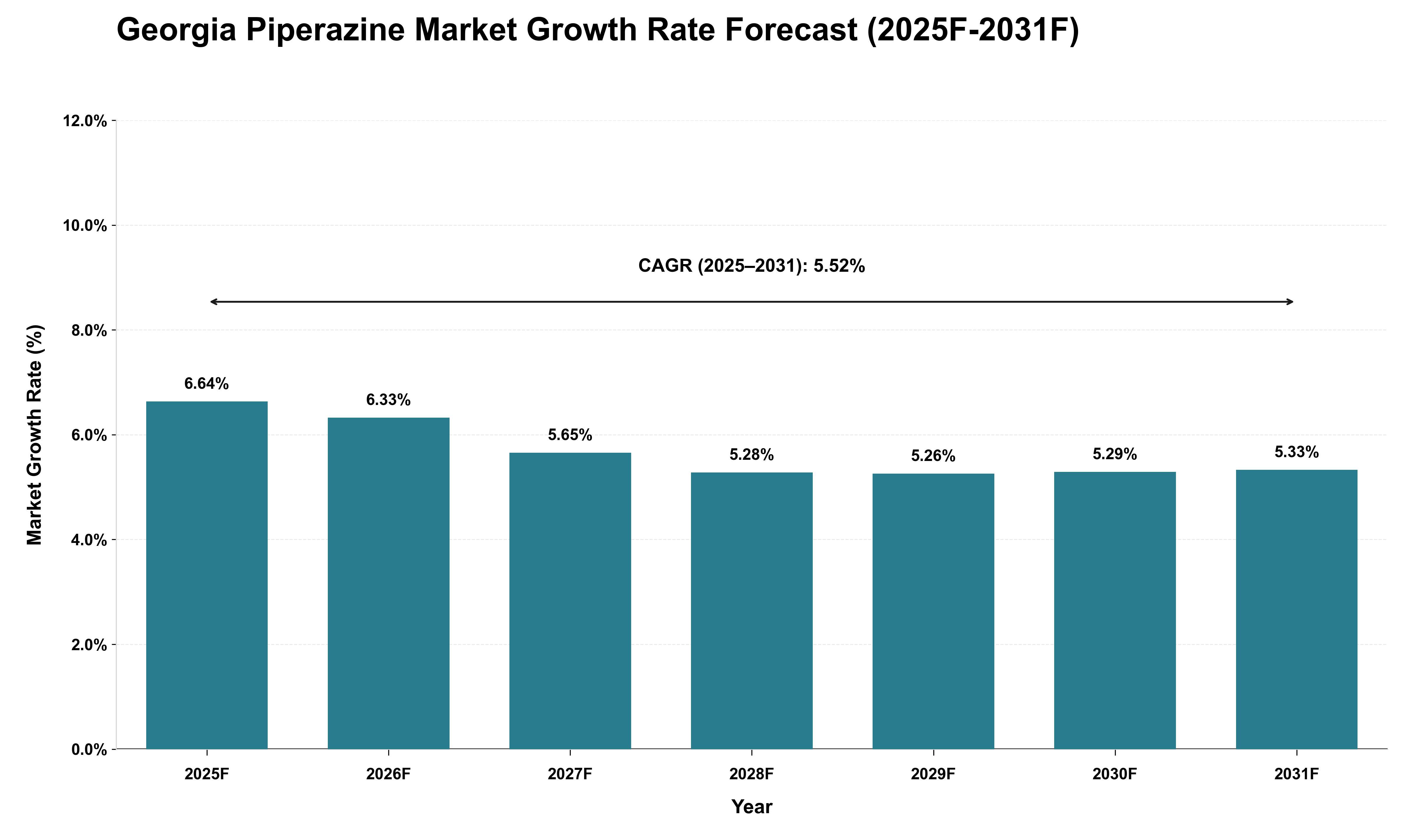 Georgia Piperazine Market Growth Rate Analysis (2025 - 2031)