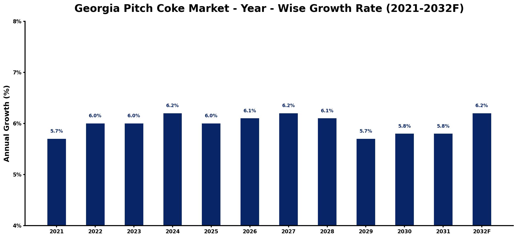 Georgia Pitch Coke Market Year-wise Growth Rate and Key Drivers