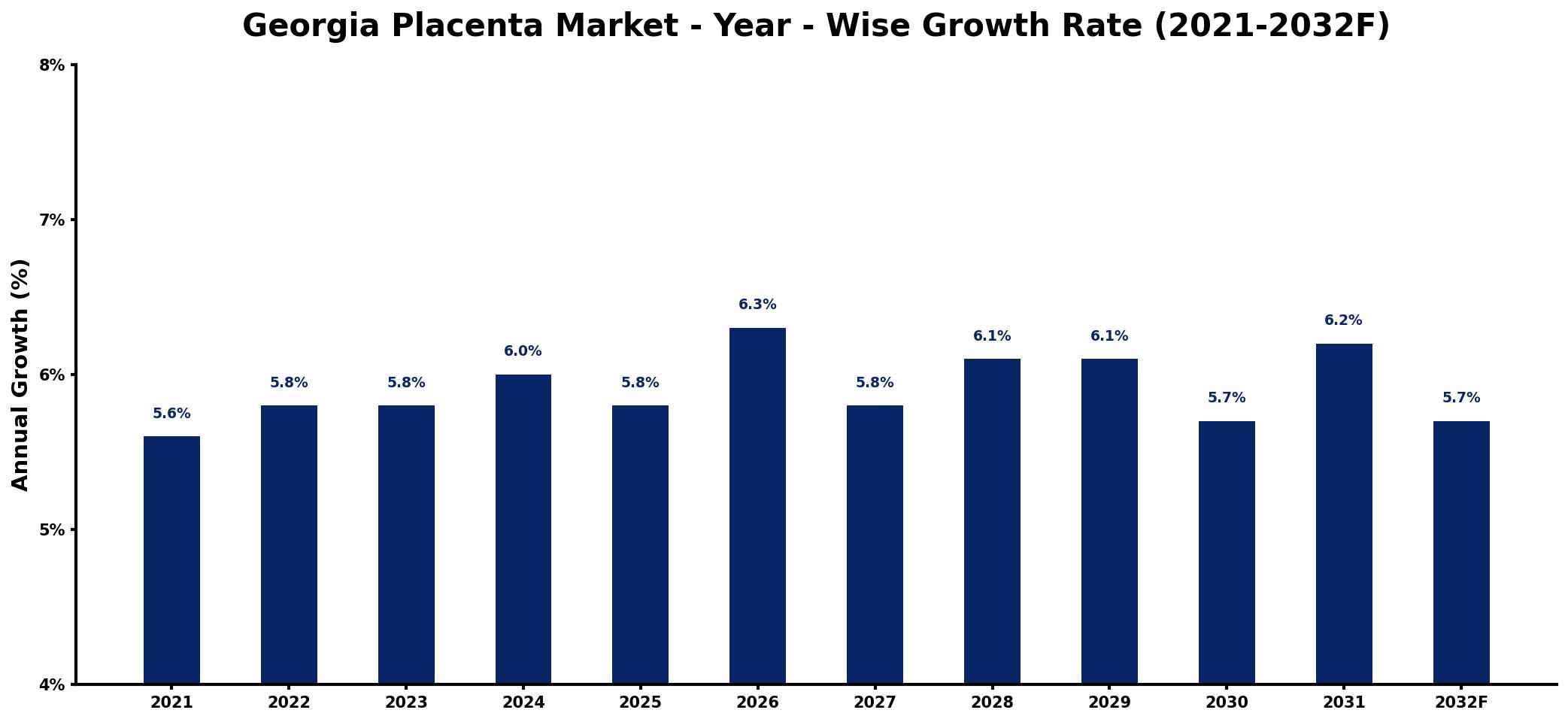 Georgia Placenta Market Year-wise Growth Rate and Key Drivers