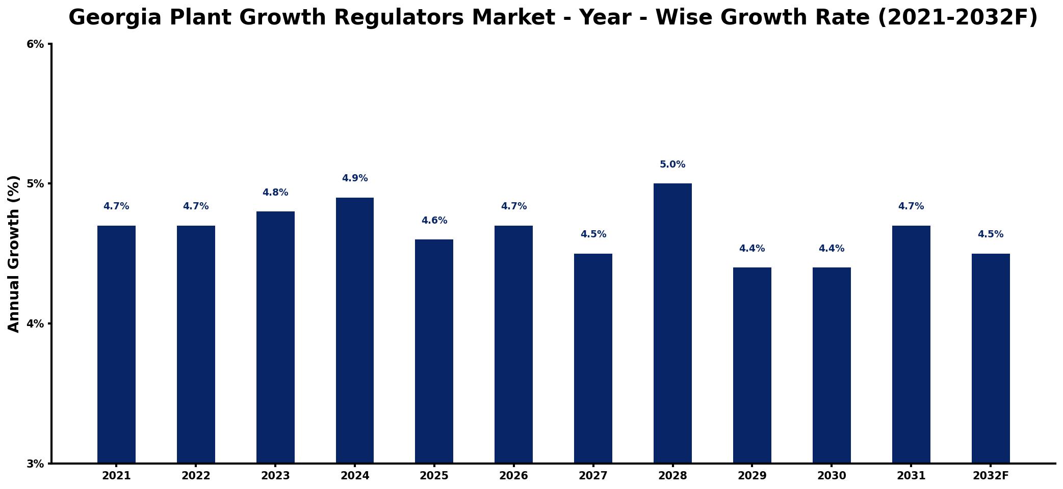 Georgia Plant Growth Regulators Market Year-wise Growth Rate and Key Drivers