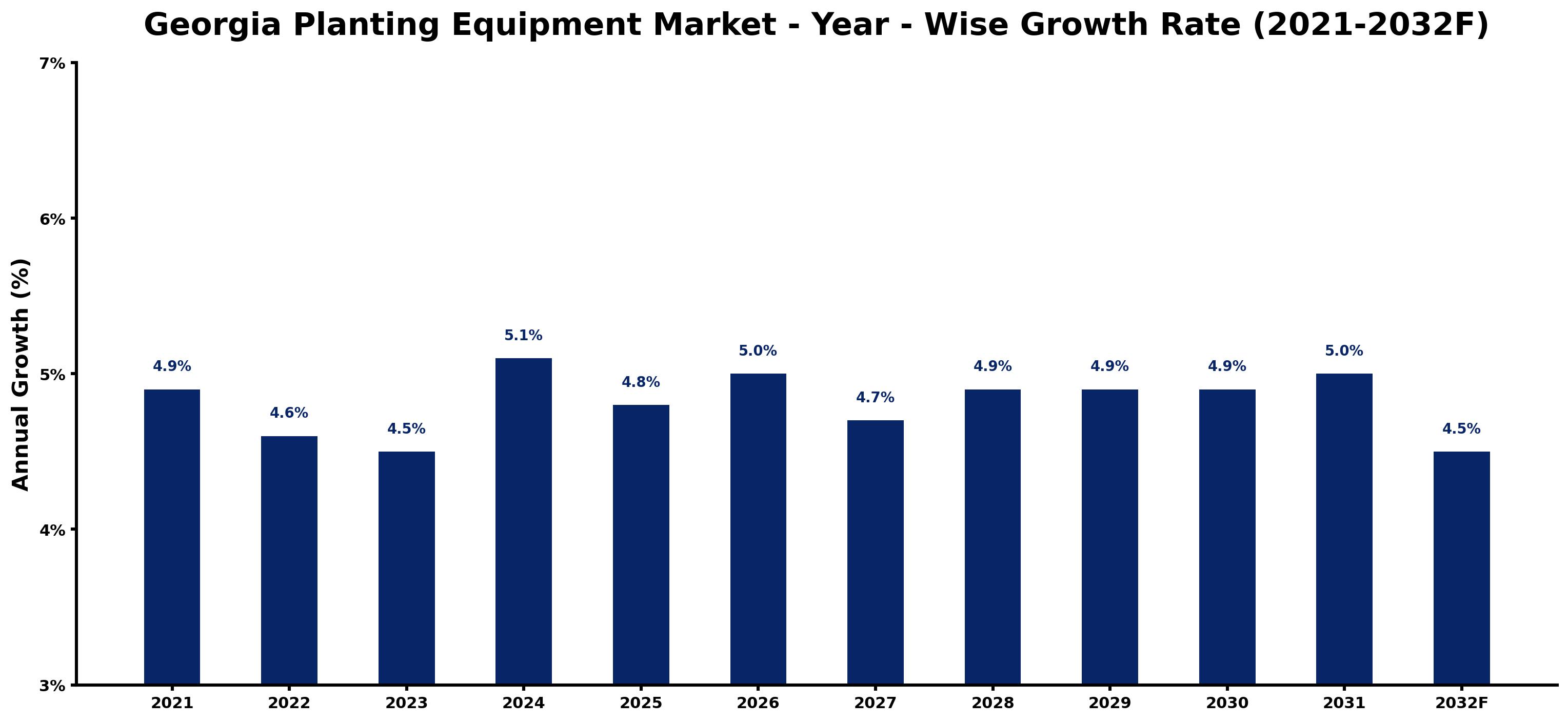 Georgia Planting Equipment Market Year-wise Growth Rate and Key Drivers