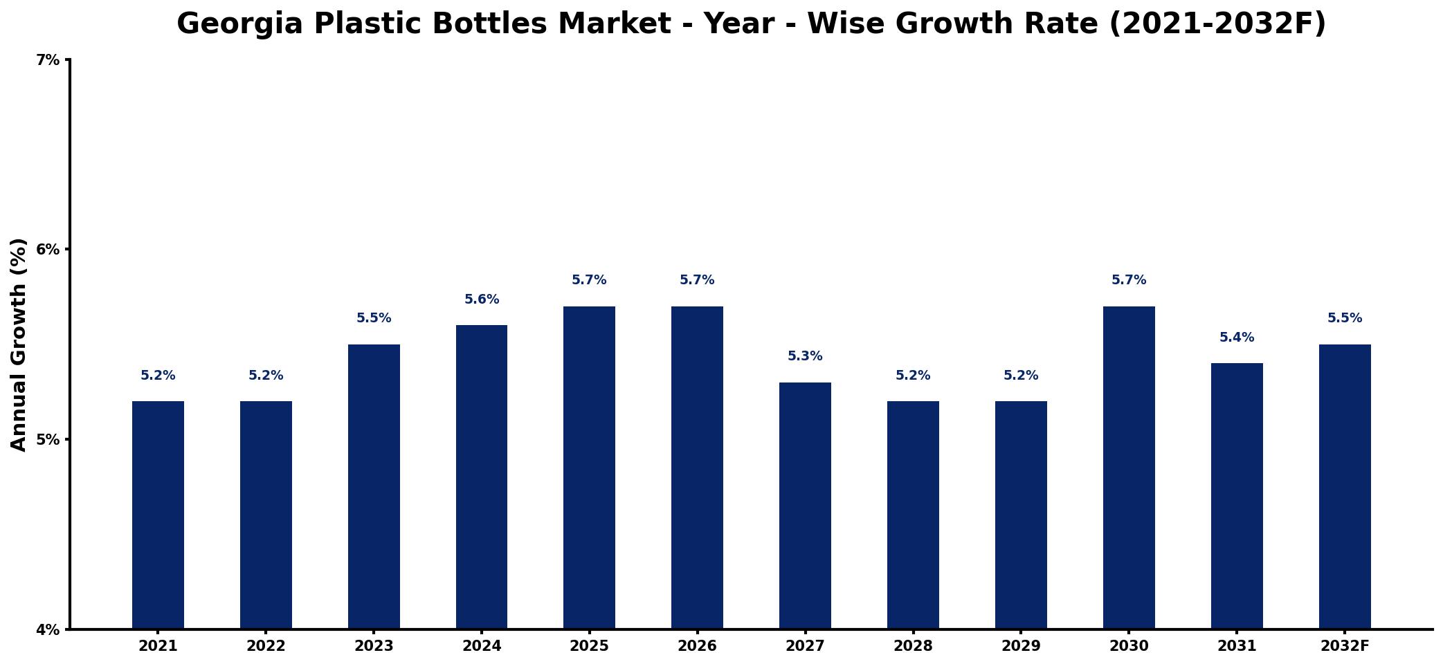 Georgia Plastic Bottles Market Year-wise Growth Rate and Key Drivers