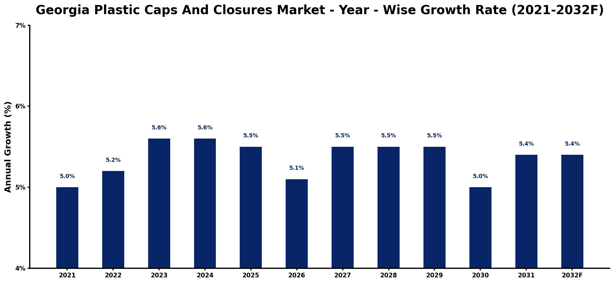 Georgia Plastic Caps And Closures Market Year-wise Growth Rate and Key Drivers