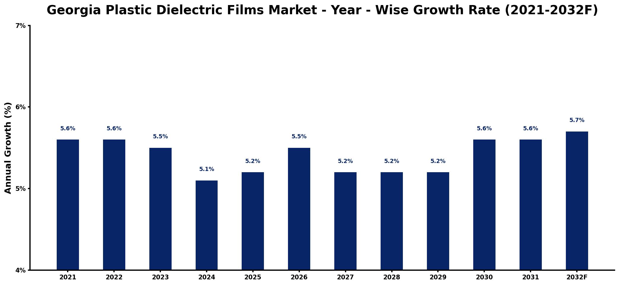 Georgia Plastic Dielectric Films Market Year-wise Growth Rate and Key Drivers