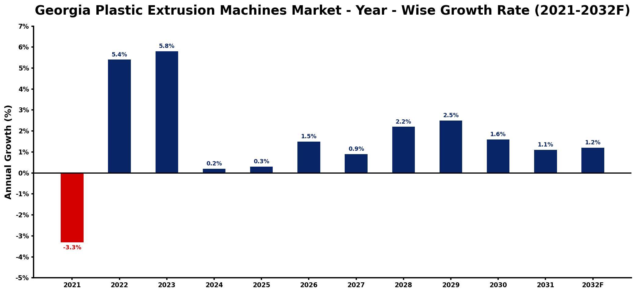 Georgia Plastic Extrusion Machines Market Year-wise Growth Rate and Key Drivers