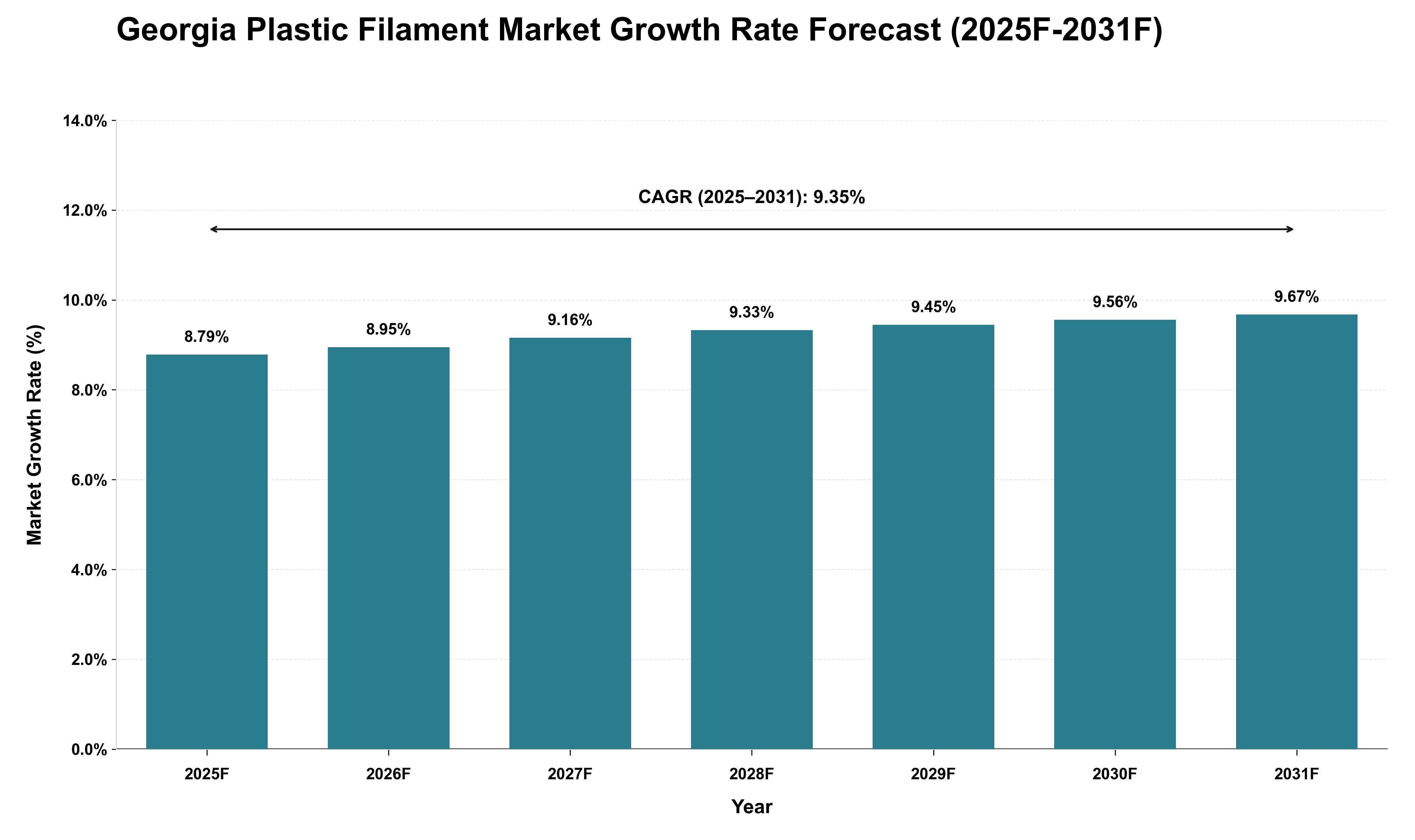 Georgia Plastic Filament Market Growth Rate Analysis (2025 - 2031)